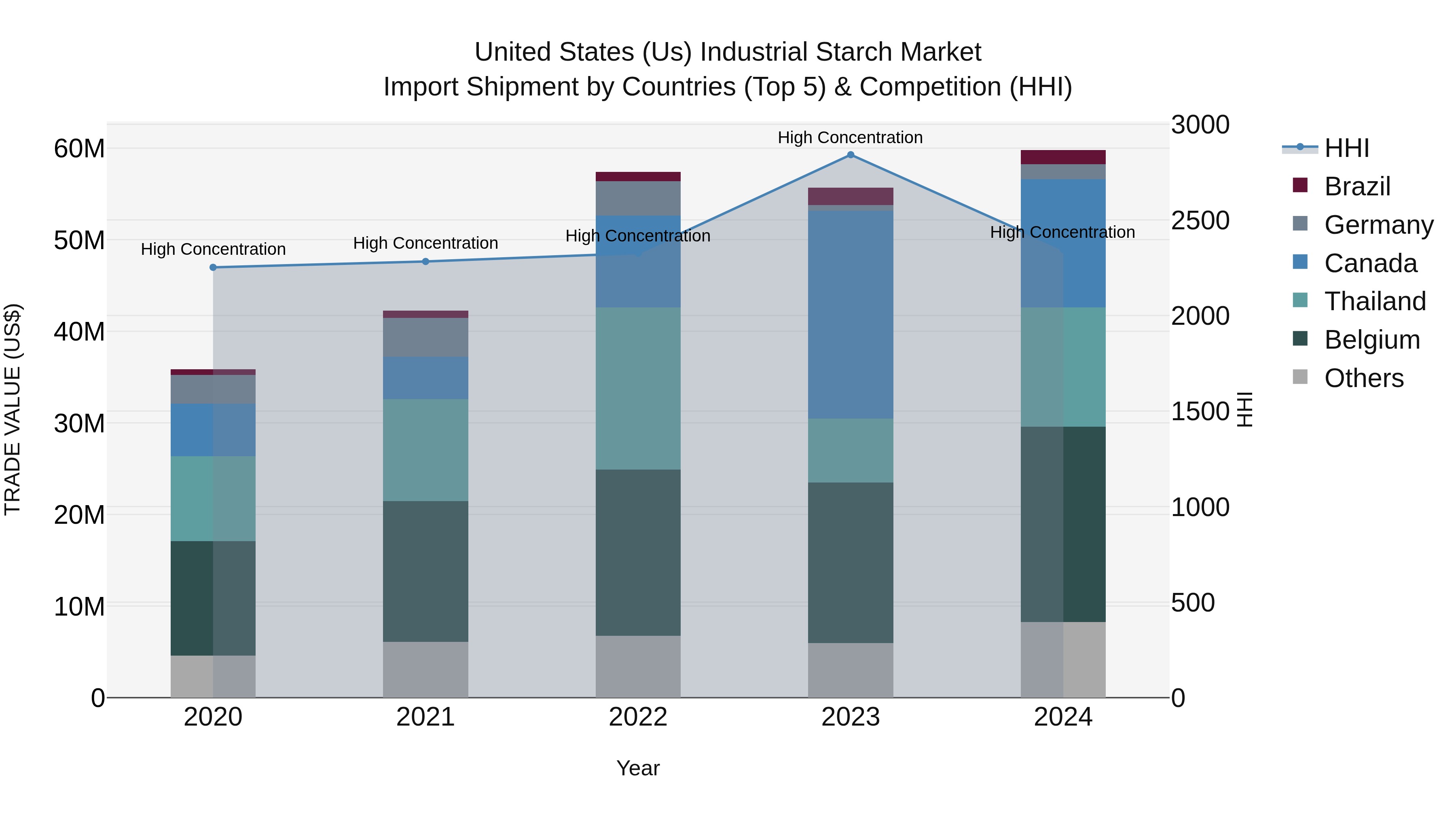 United States (US) IndUStrial Starch Market Top 5 Importing Countries and Market Competition (HHI) Analysis