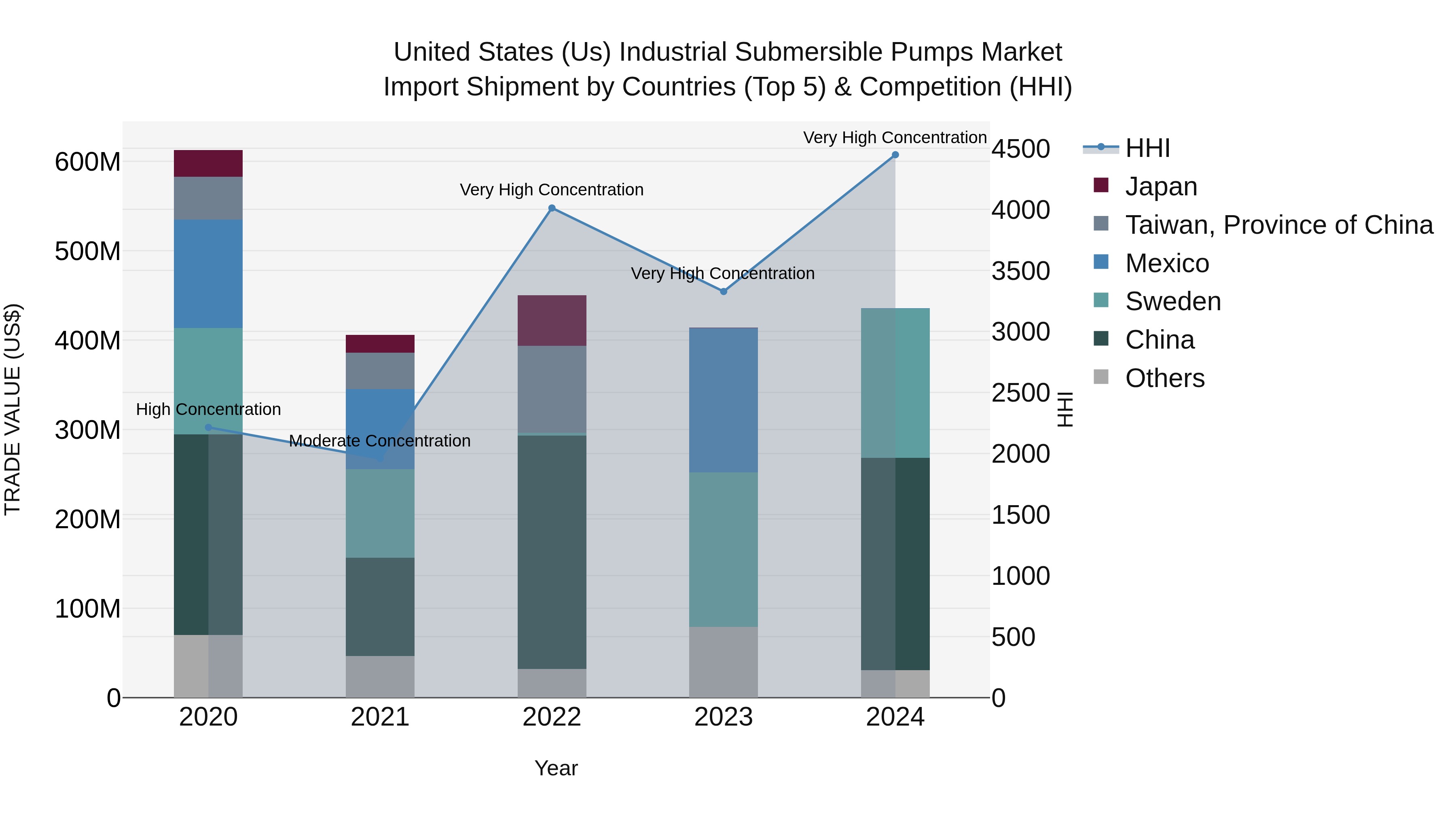 United States (US) IndUStrial Submersible Pumps Market Top 5 Importing Countries and Market Competition (HHI) Analysis
