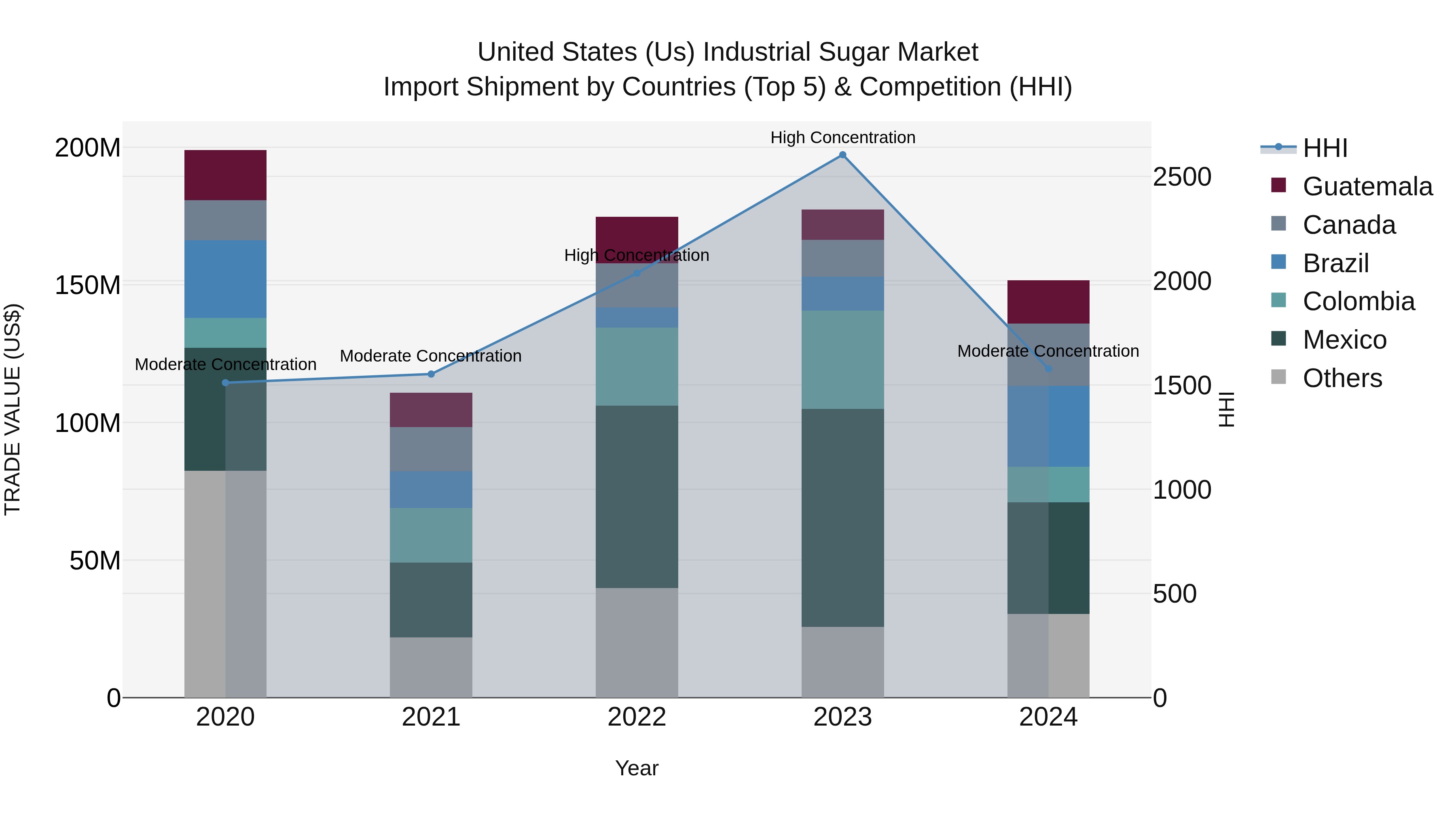 United States (US) IndUStrial Sugar Market Top 5 Importing Countries and Market Competition (HHI) Analysis