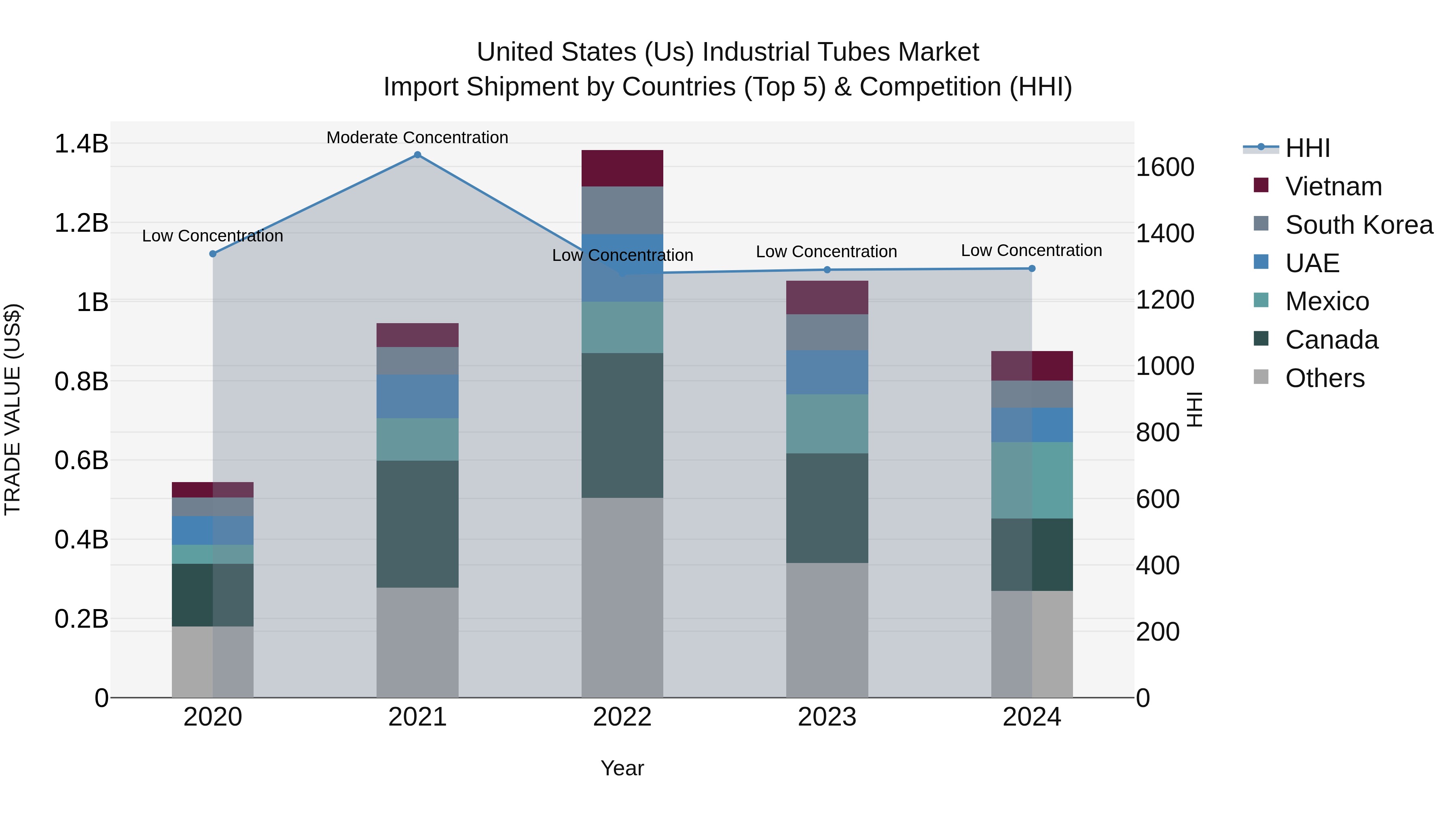 United States (US) IndUStrial Tubes Market Top 5 Importing Countries and Market Competition (HHI) Analysis