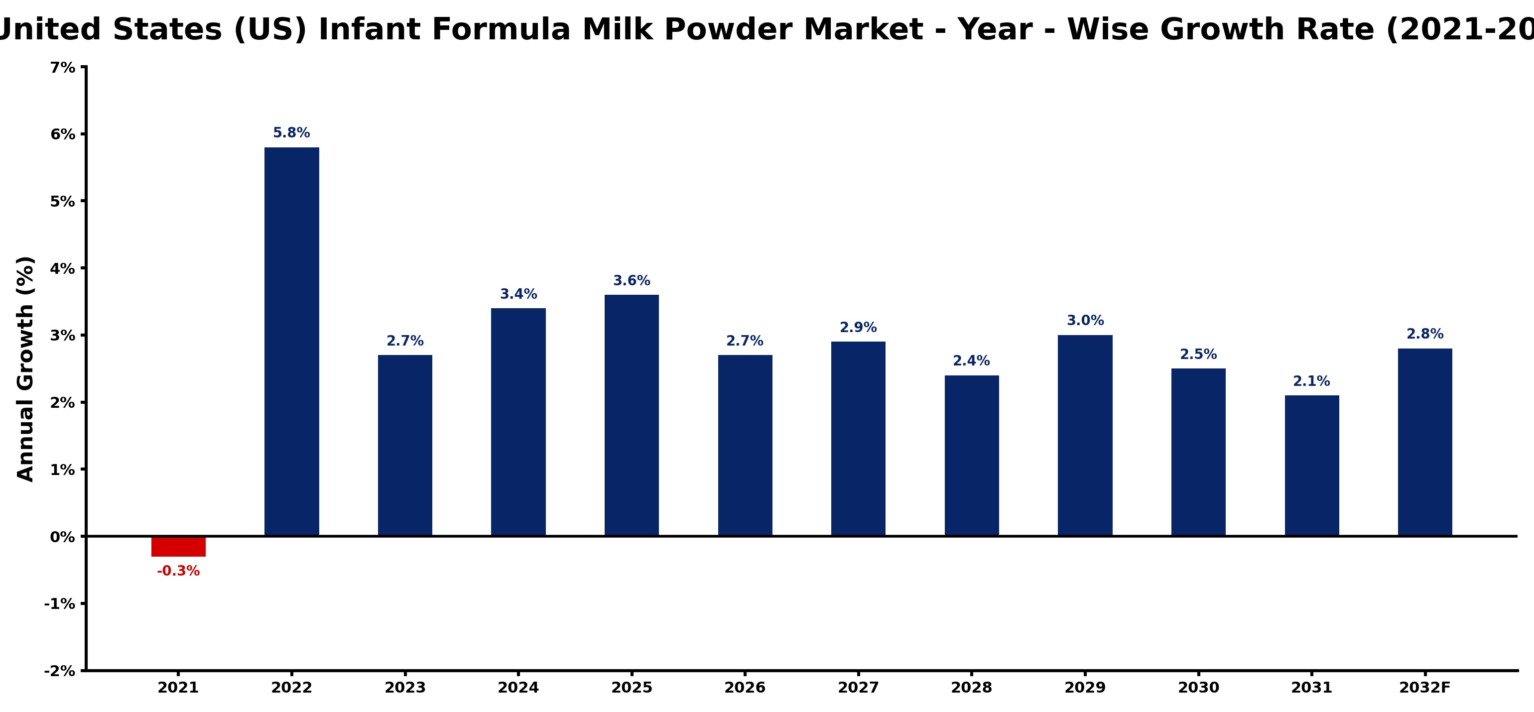 United States (US) Infant Formula Milk Powder Market Year-wise Growth Rate and Key Drivers