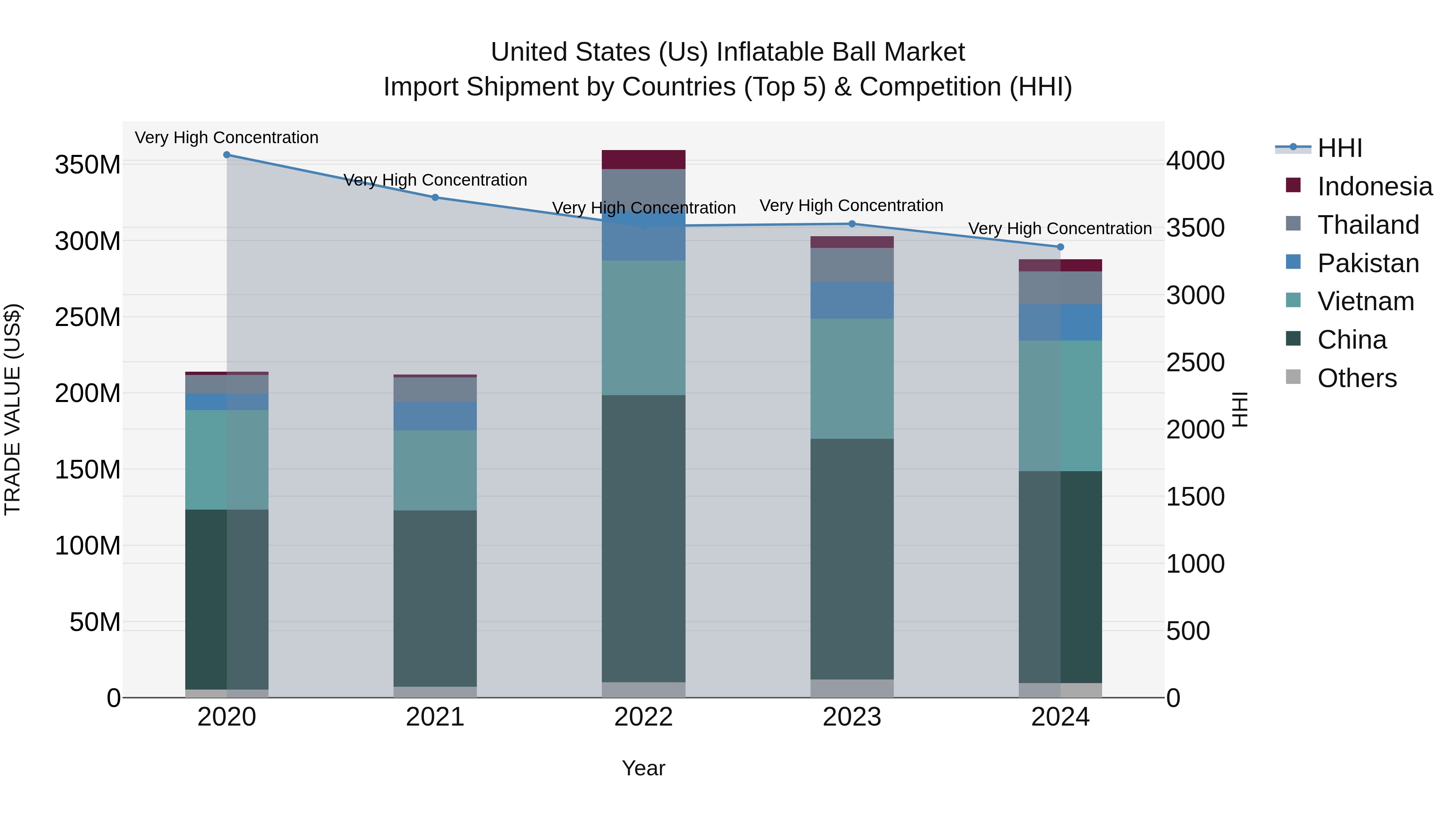 United States (US) Inflatable Ball Market Top 5 Importing Countries and Market Competition (HHI) Analysis