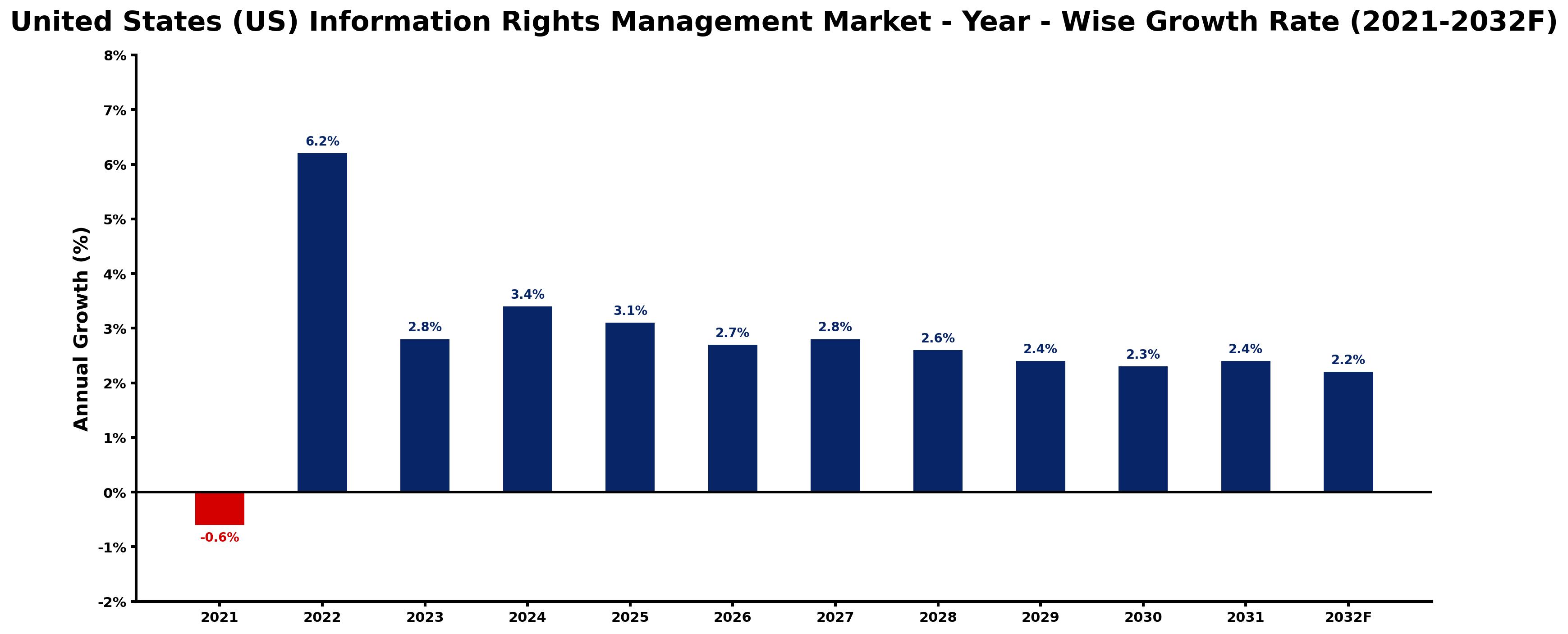 United States (US) Information Rights Management Market Year-wise Growth Rate and Key Drivers