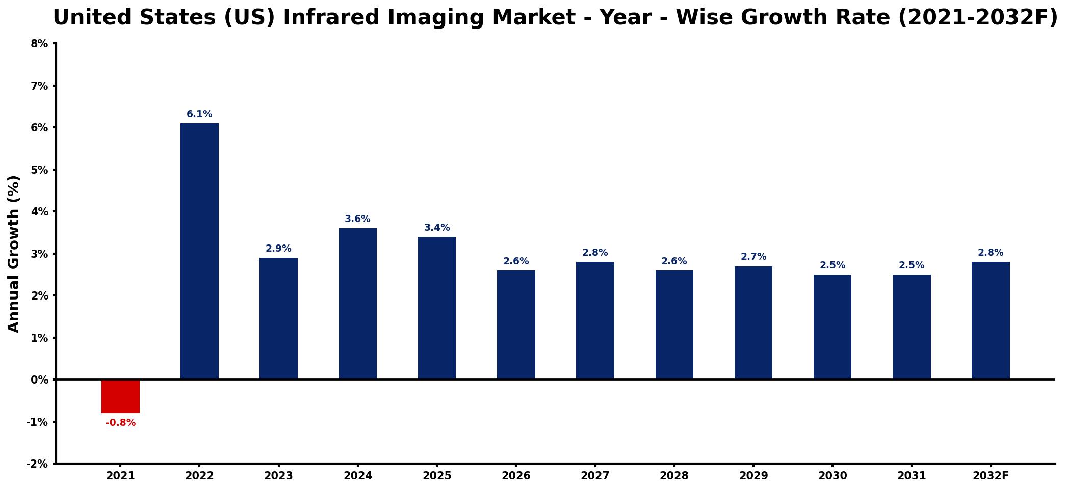 United States (US) Infrared Imaging Market Year-wise Growth Rate and Key Drivers