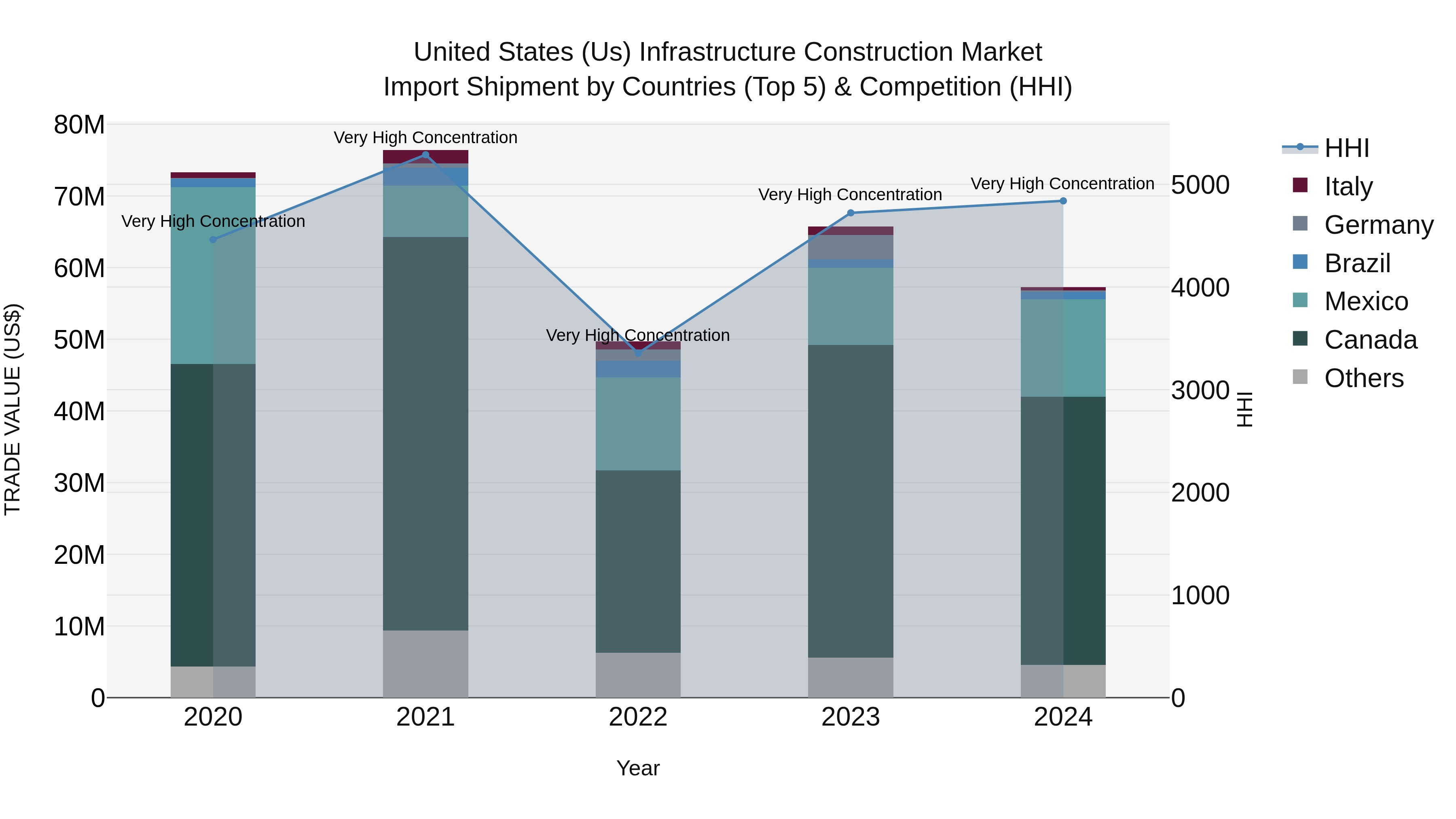 United States (US) Infrastructure Construction Market Top 5 Importing Countries and Market Competition (HHI) Analysis