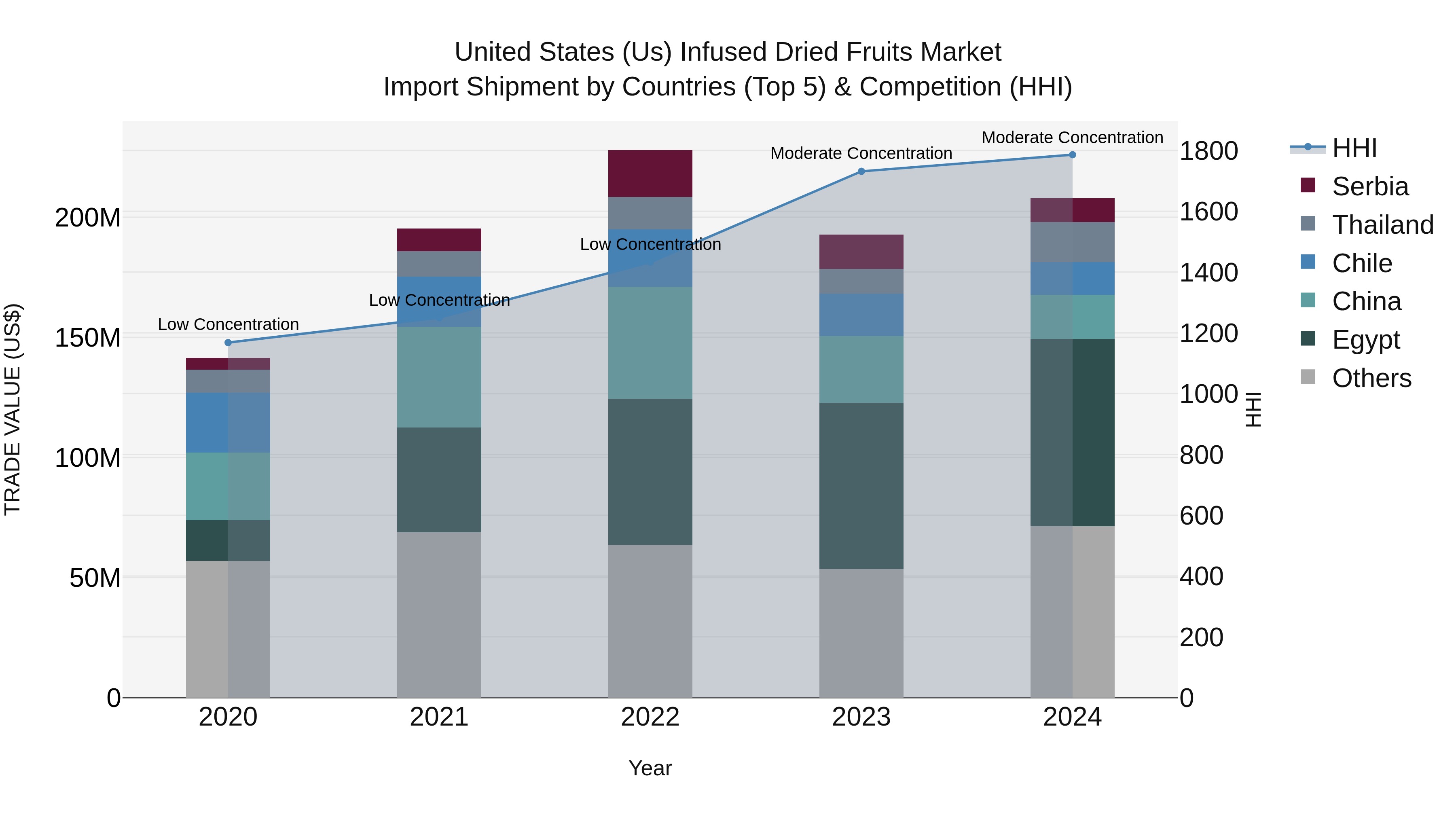 United States (US) InfUSed Dried Fruits Market Top 5 Importing Countries and Market Competition (HHI) Analysis