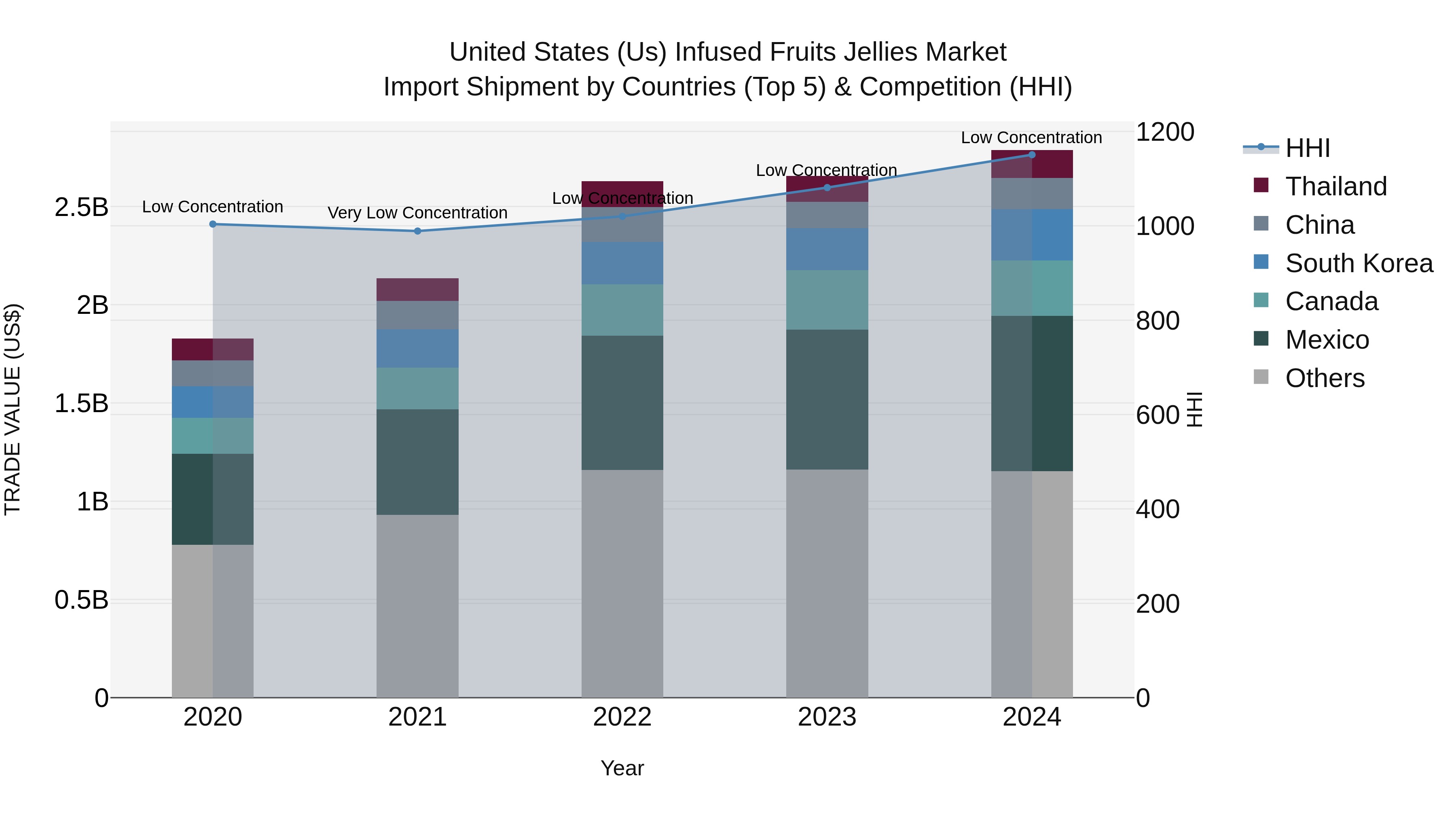 United States (US) InfUSed Fruits Jellies Market Top 5 Importing Countries and Market Competition (HHI) Analysis