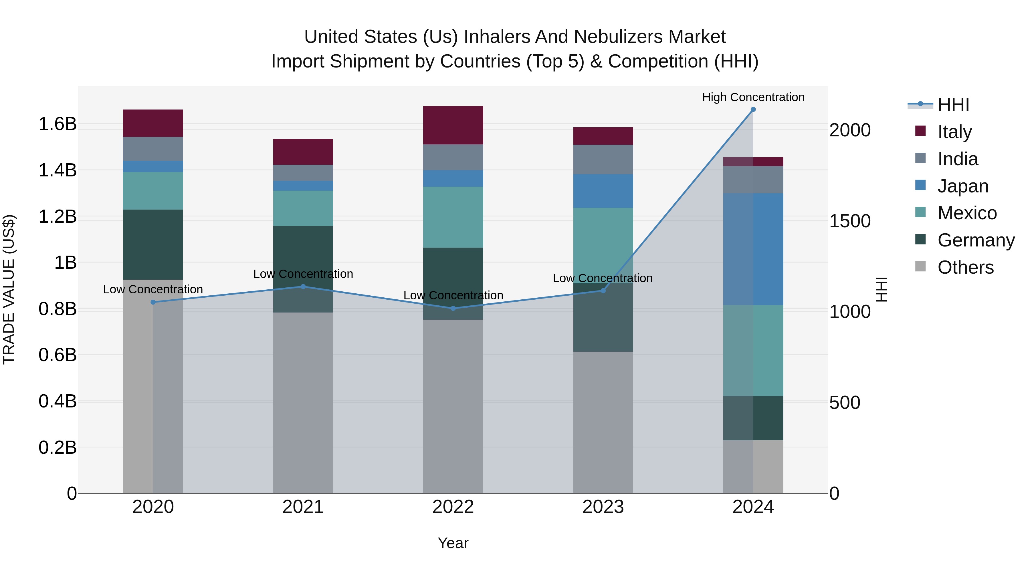United States (US) Inhalers and Nebulizers Market Top 5 Importing Countries and Market Competition (HHI) Analysis