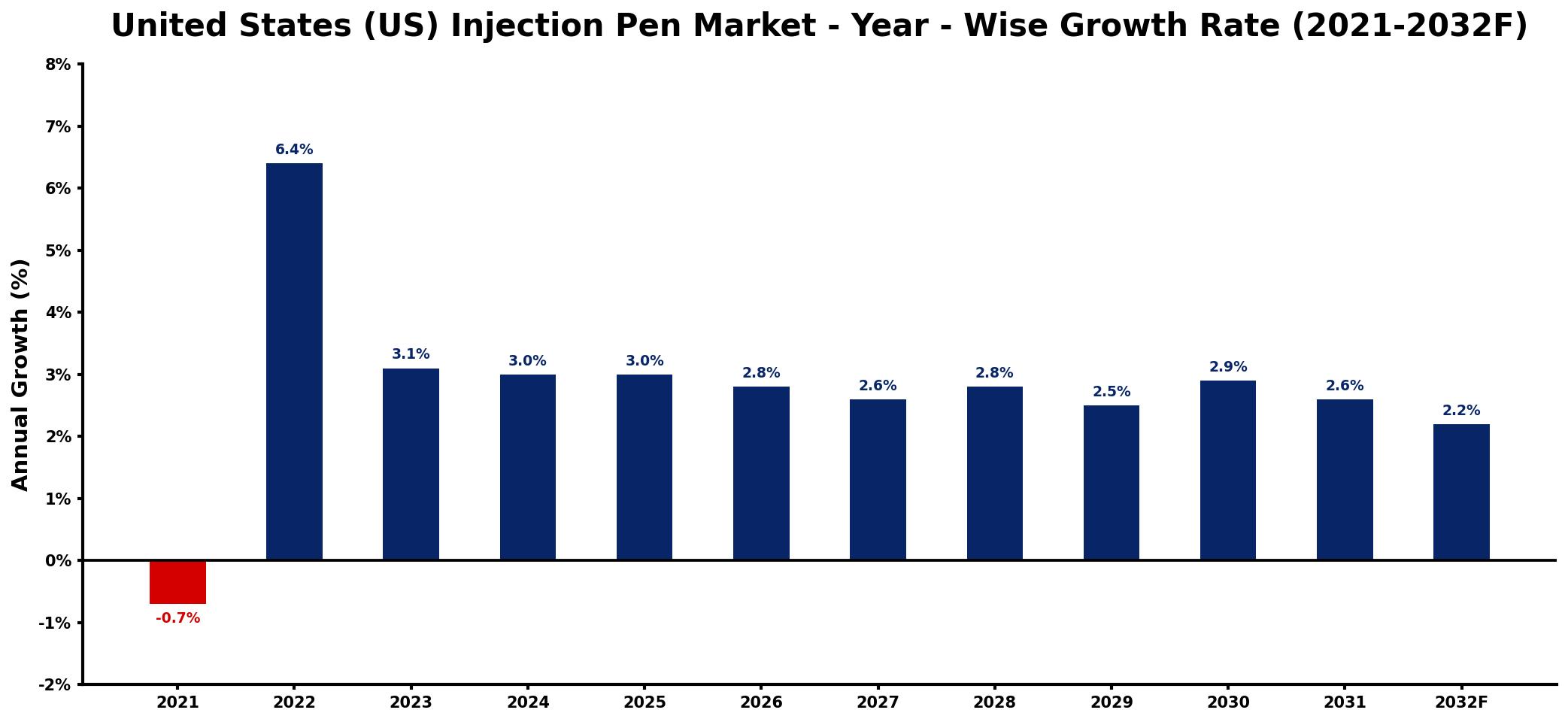 United States (US) Injection Pen Market Year-wise Growth Rate and Key Drivers
