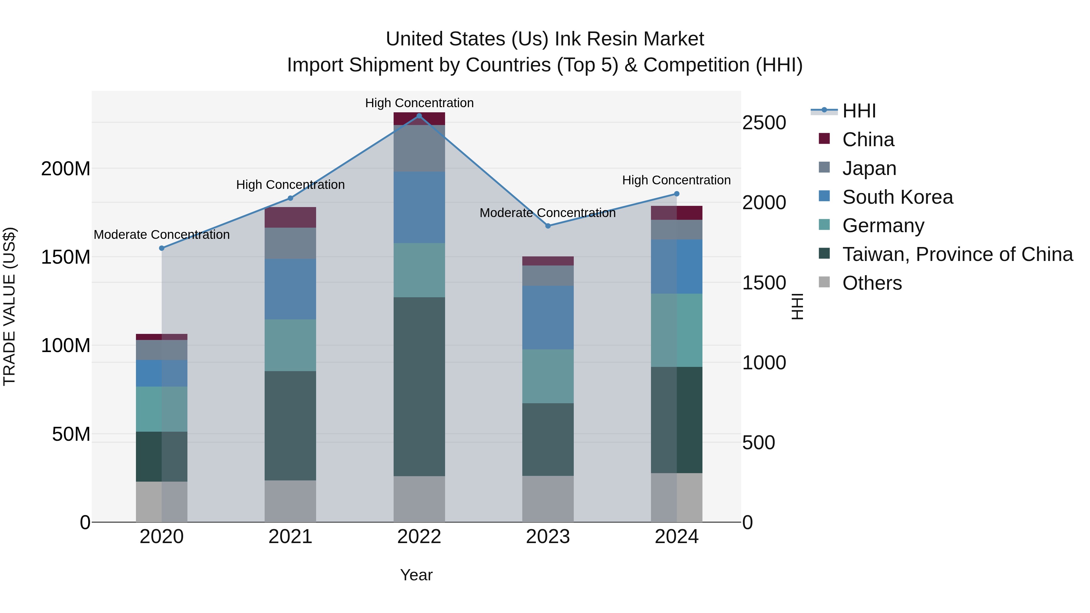 United States (US) Ink Resin Market Top 5 Importing Countries and Market Competition (HHI) Analysis