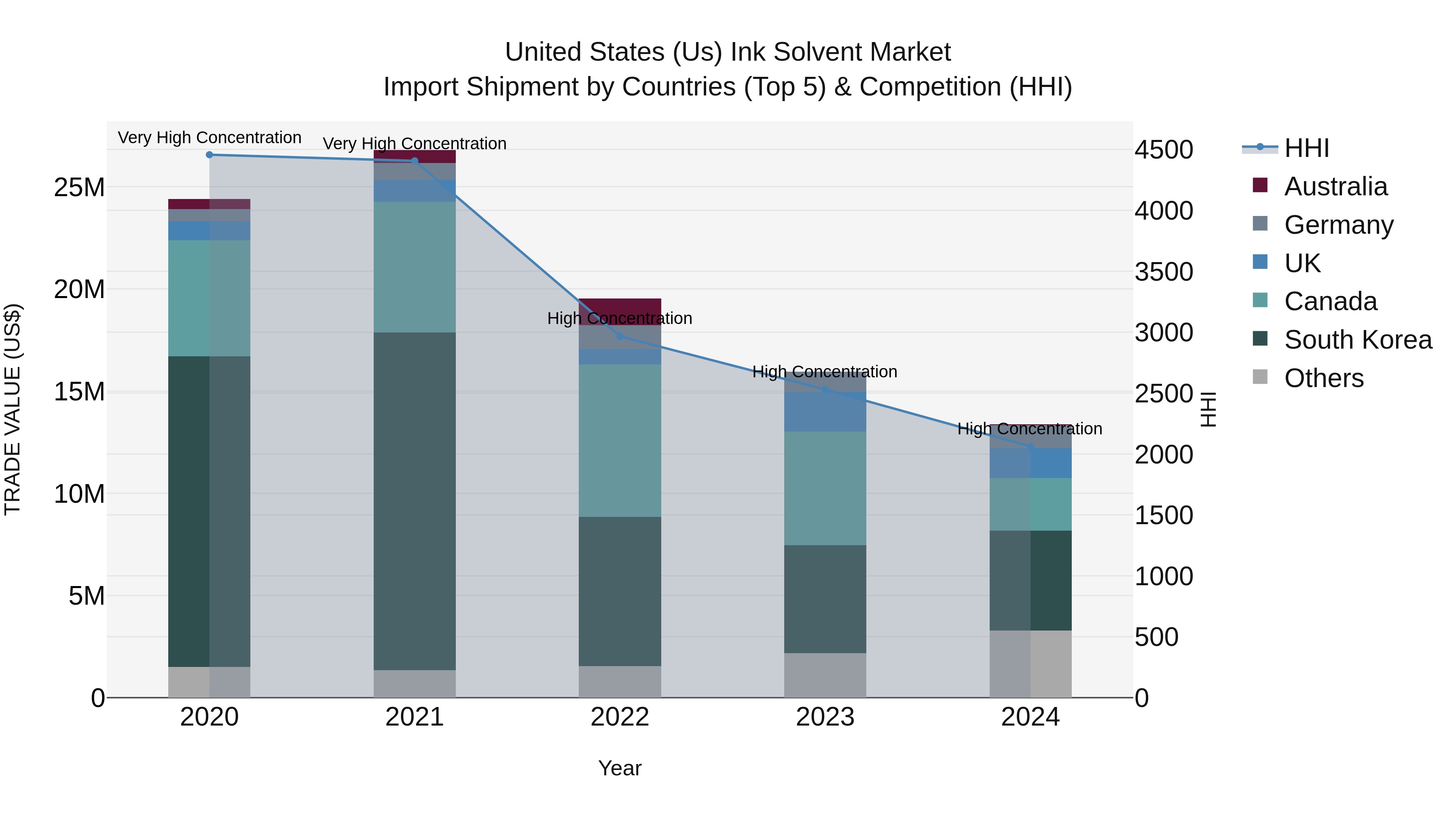 United States (US) Ink Solvent Market Top 5 Importing Countries and Market Competition (HHI) Analysis