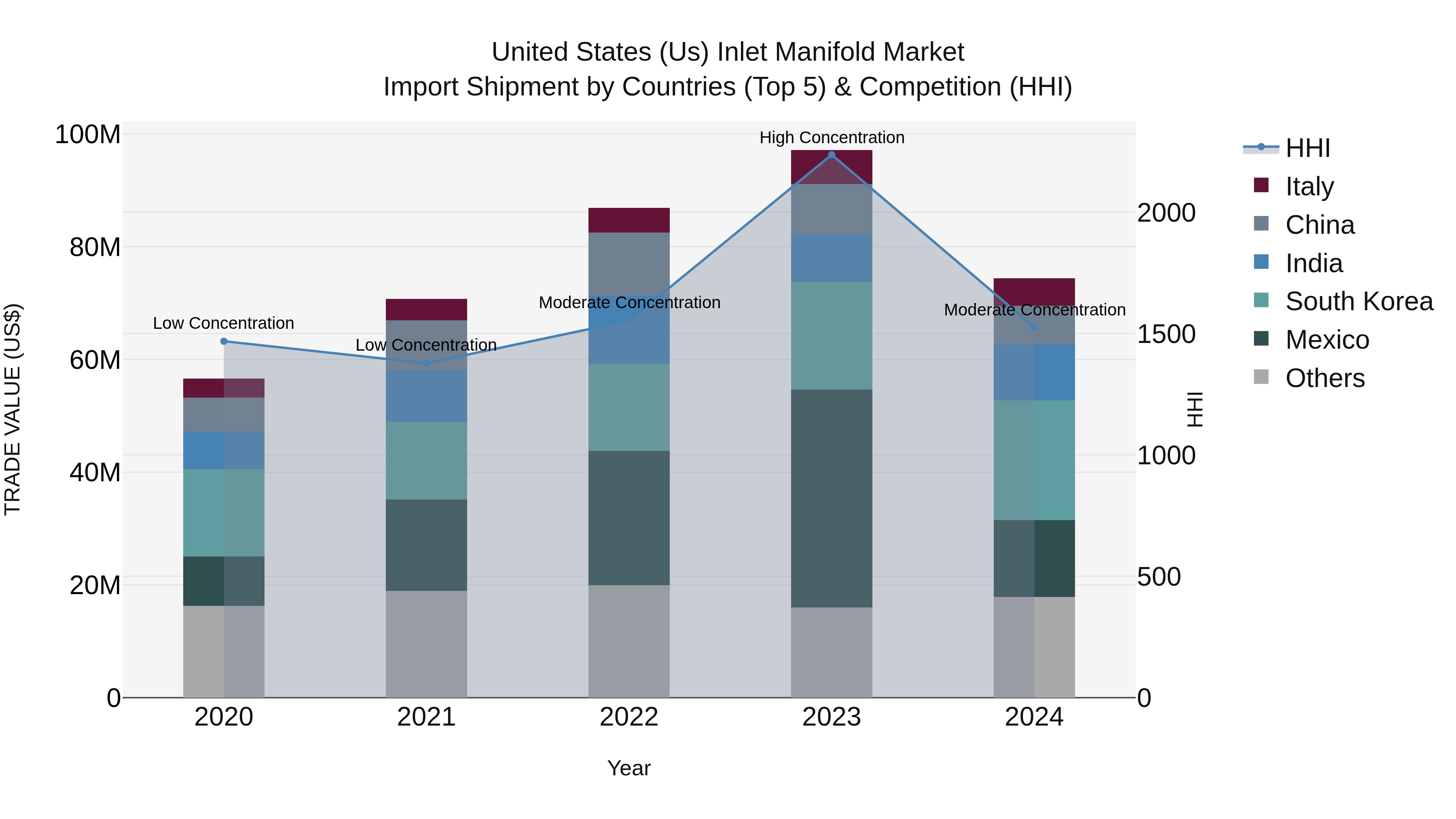 United States (US) Inlet Manifold Market Top 5 Importing Countries and Market Competition (HHI) Analysis