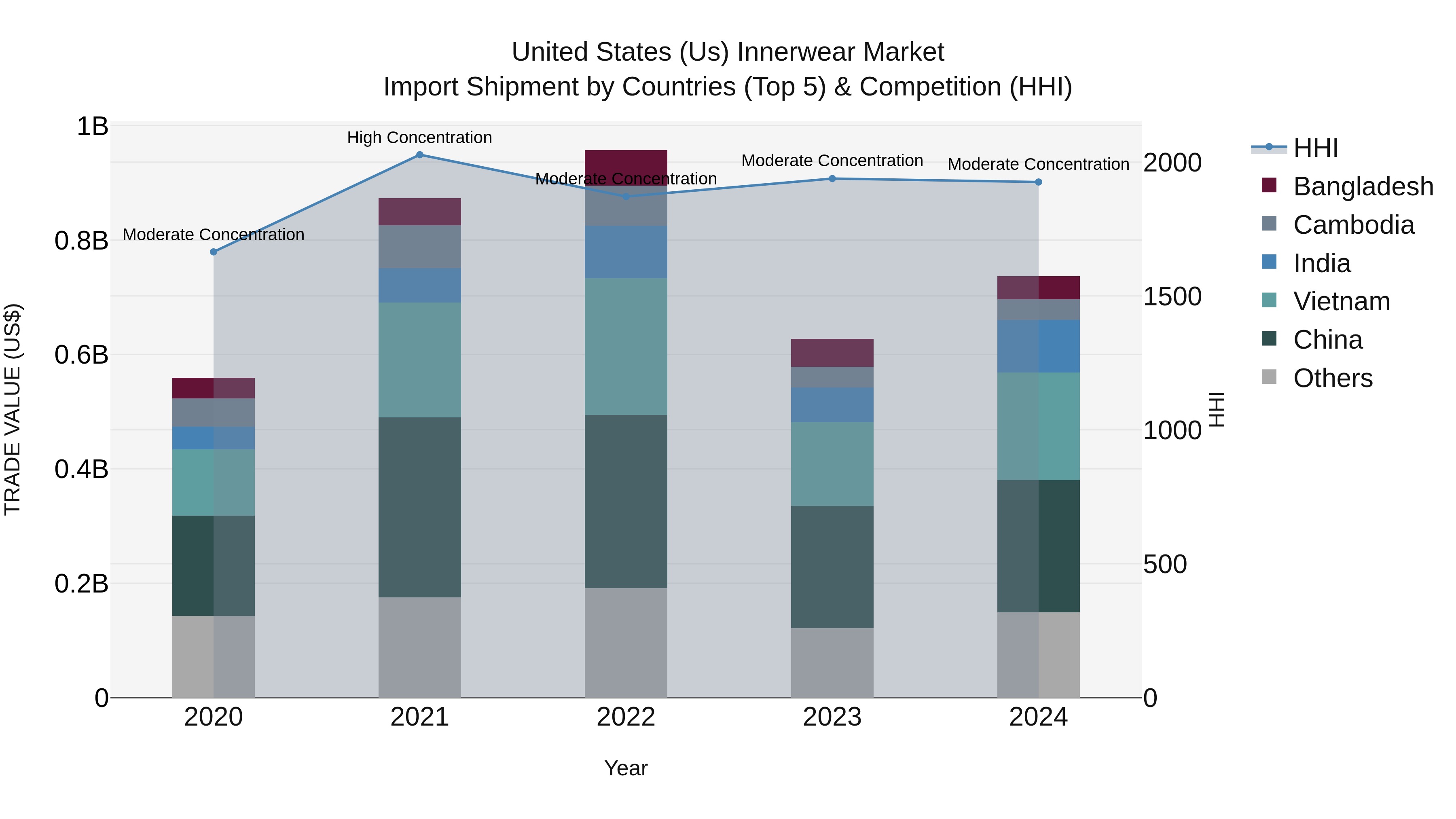 United States (US) Innerwear Market Top 5 Importing Countries and Market Competition (HHI) Analysis