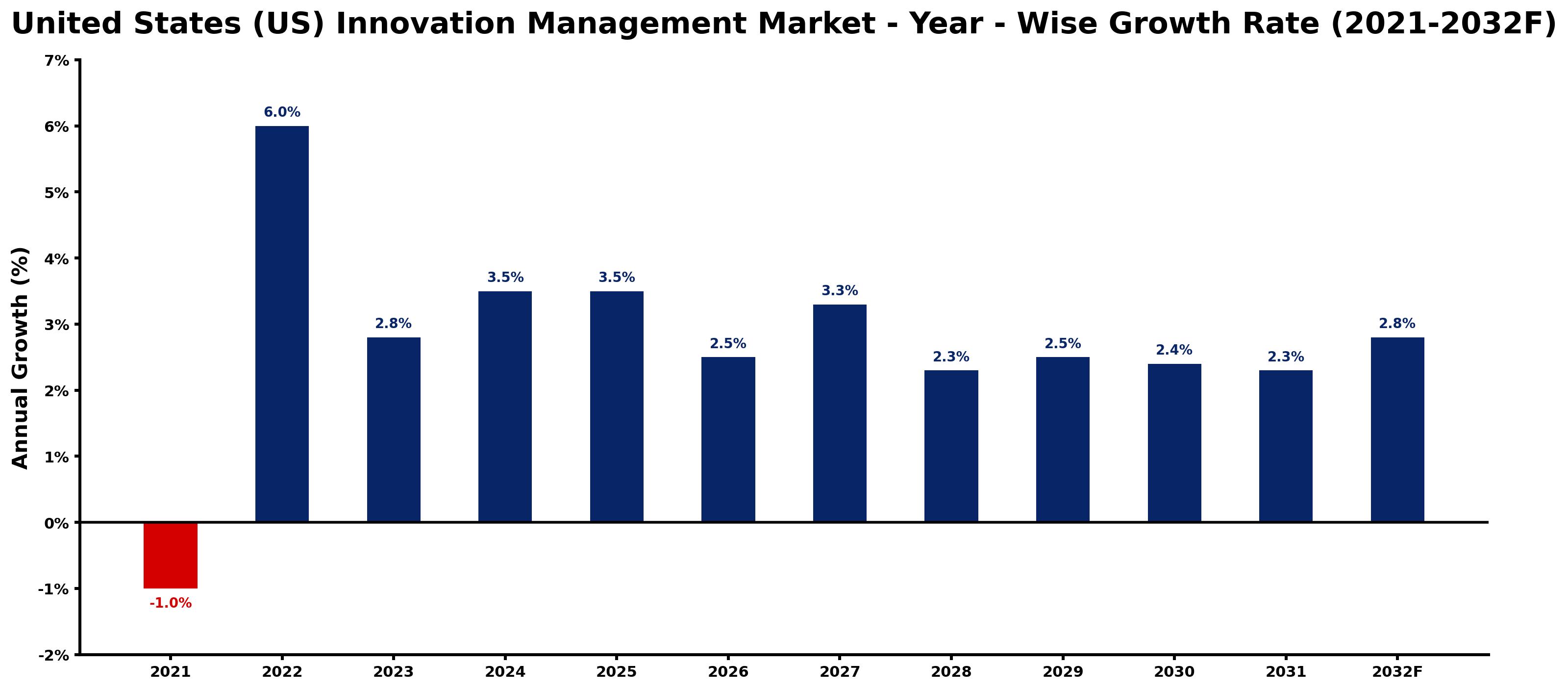 United States (US) Innovation Management Market Year-wise Growth Rate and Key Drivers