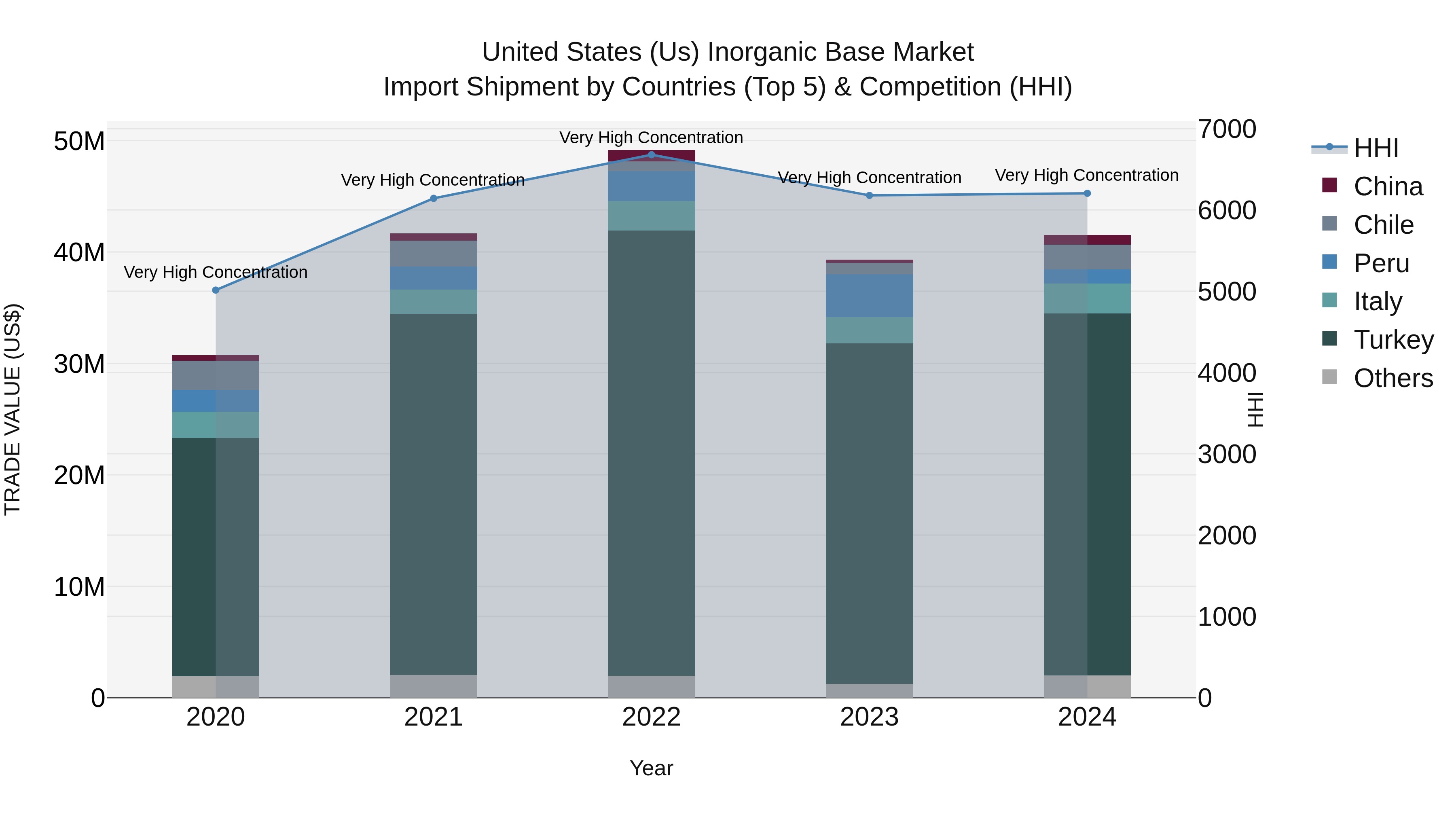United States (US) Inorganic Base Market Top 5 Importing Countries and Market Competition (HHI) Analysis