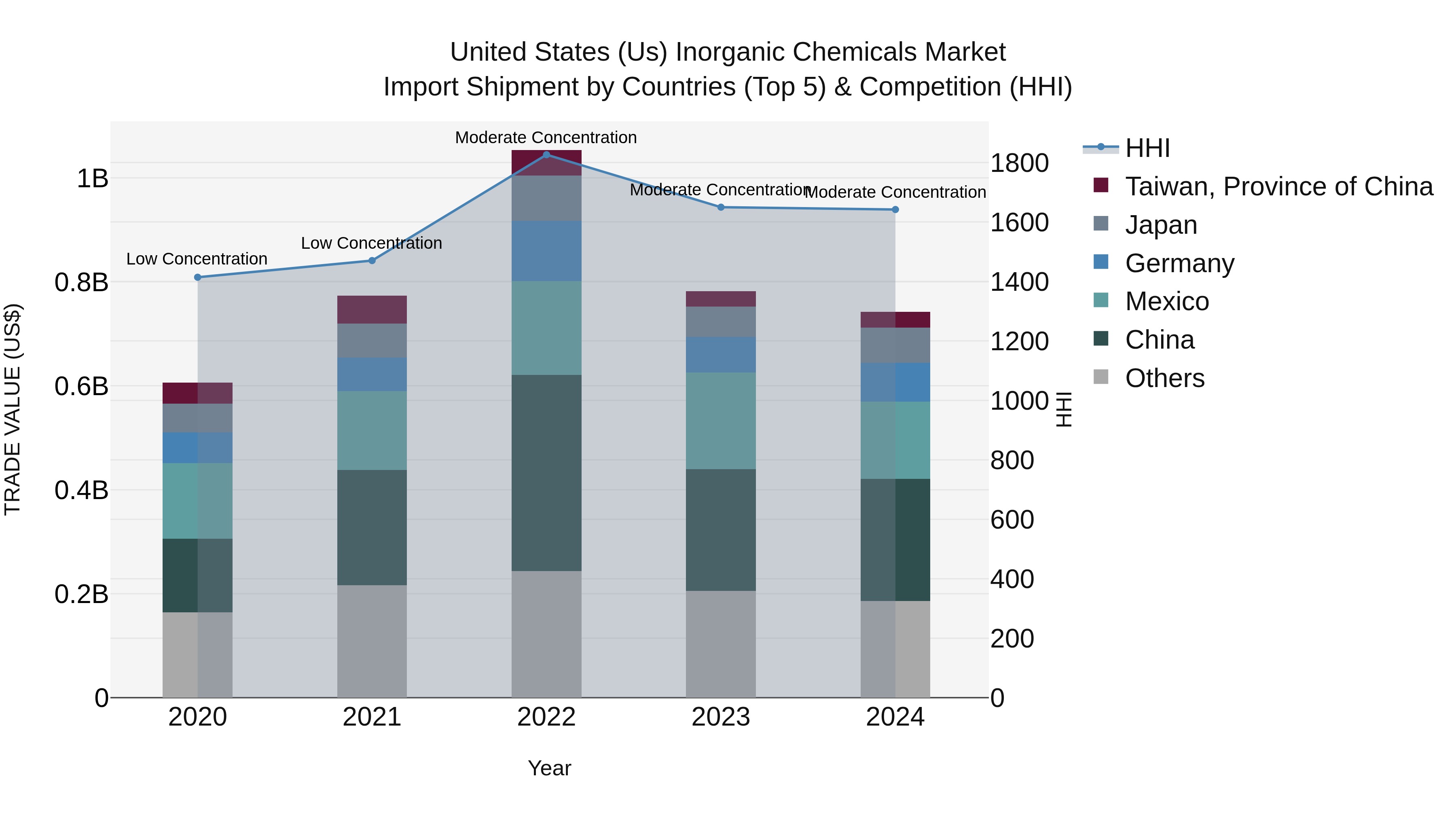 United States (US) Inorganic Chemicals Market Top 5 Importing Countries and Market Competition (HHI) Analysis