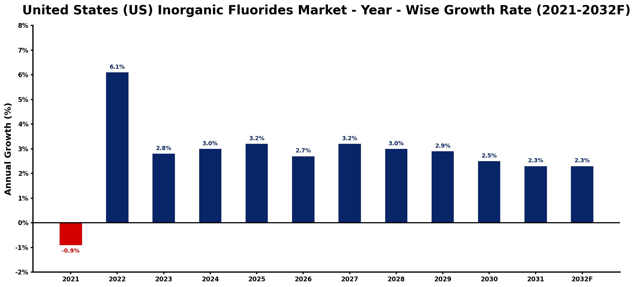 United States (US) Inorganic Fluorides Market Year-wise Growth Rate and Key Drivers