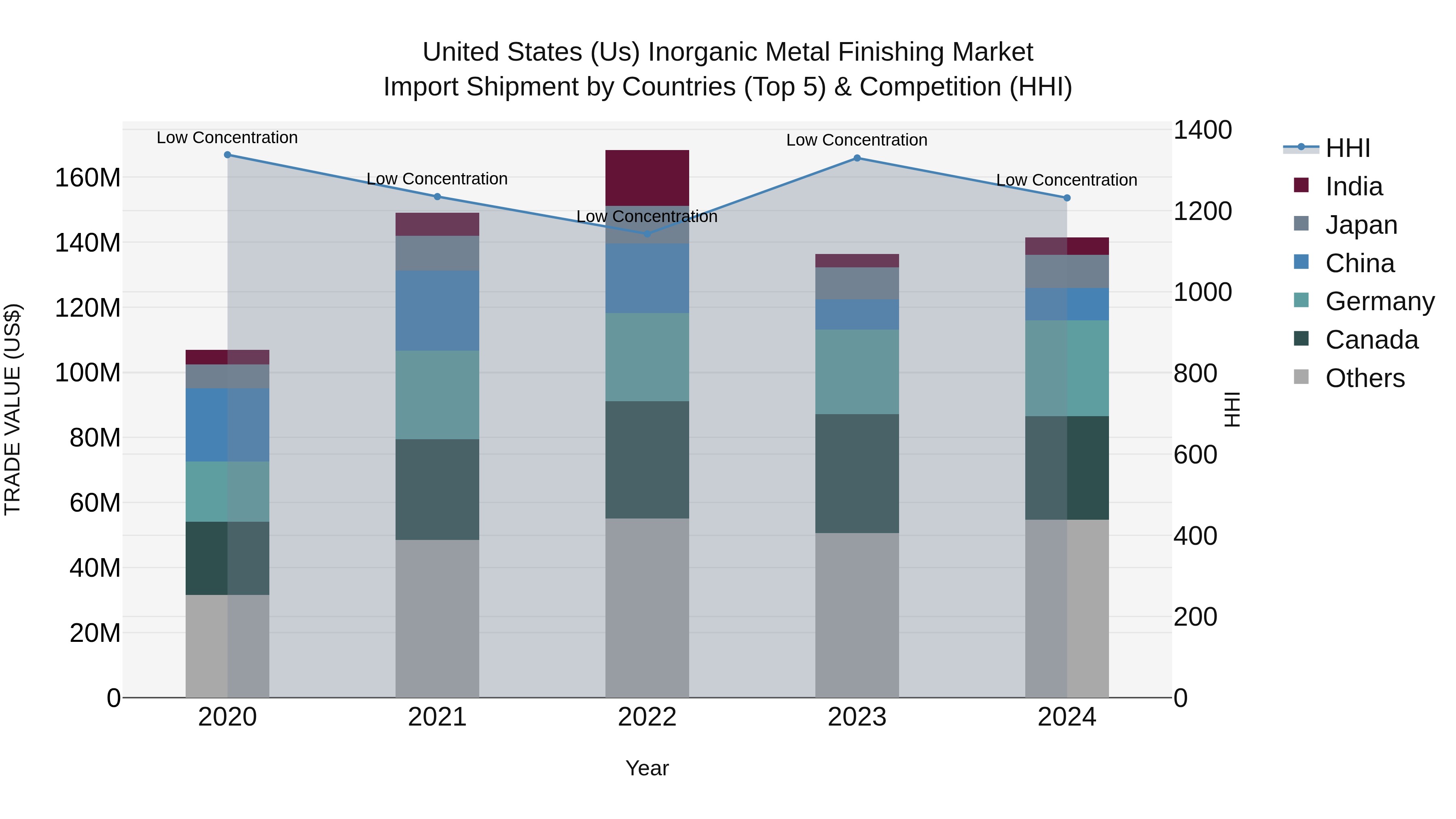 United States (US) Inorganic Metal Finishing Market Top 5 Importing Countries and Market Competition (HHI) Analysis