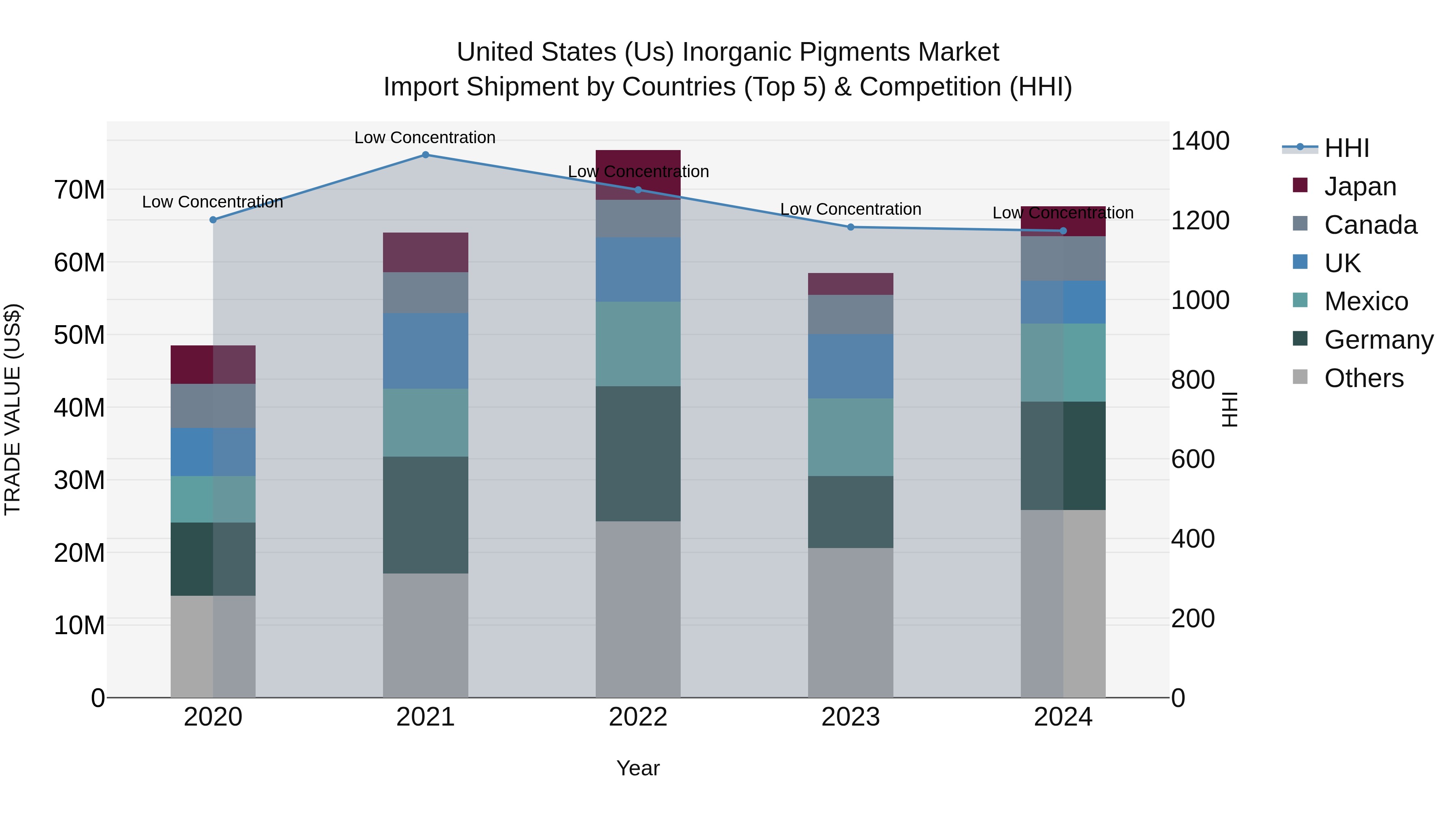 United States (US) Inorganic Pigments Market Top 5 Importing Countries and Market Competition (HHI) Analysis