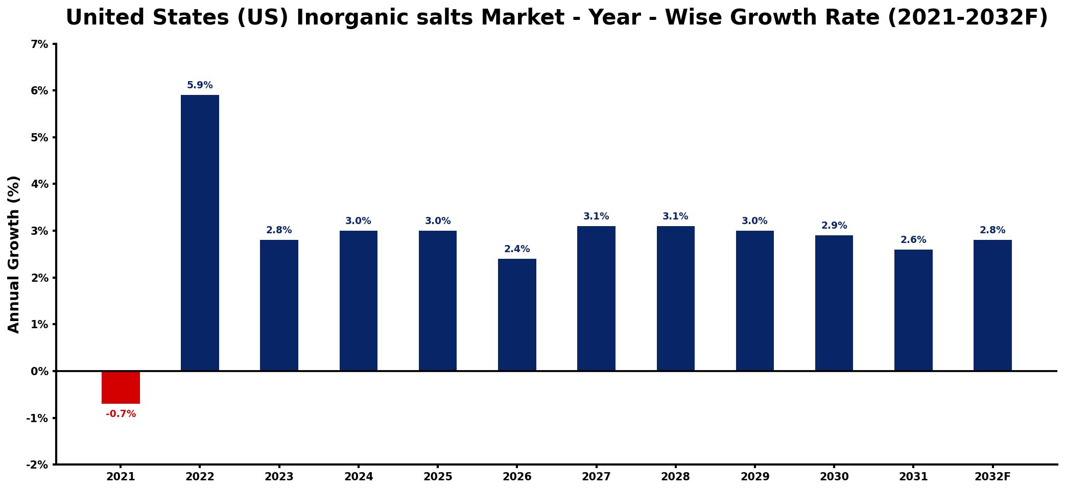 United States (US) Inorganic salts Market Year-wise Growth Rate and Key Drivers