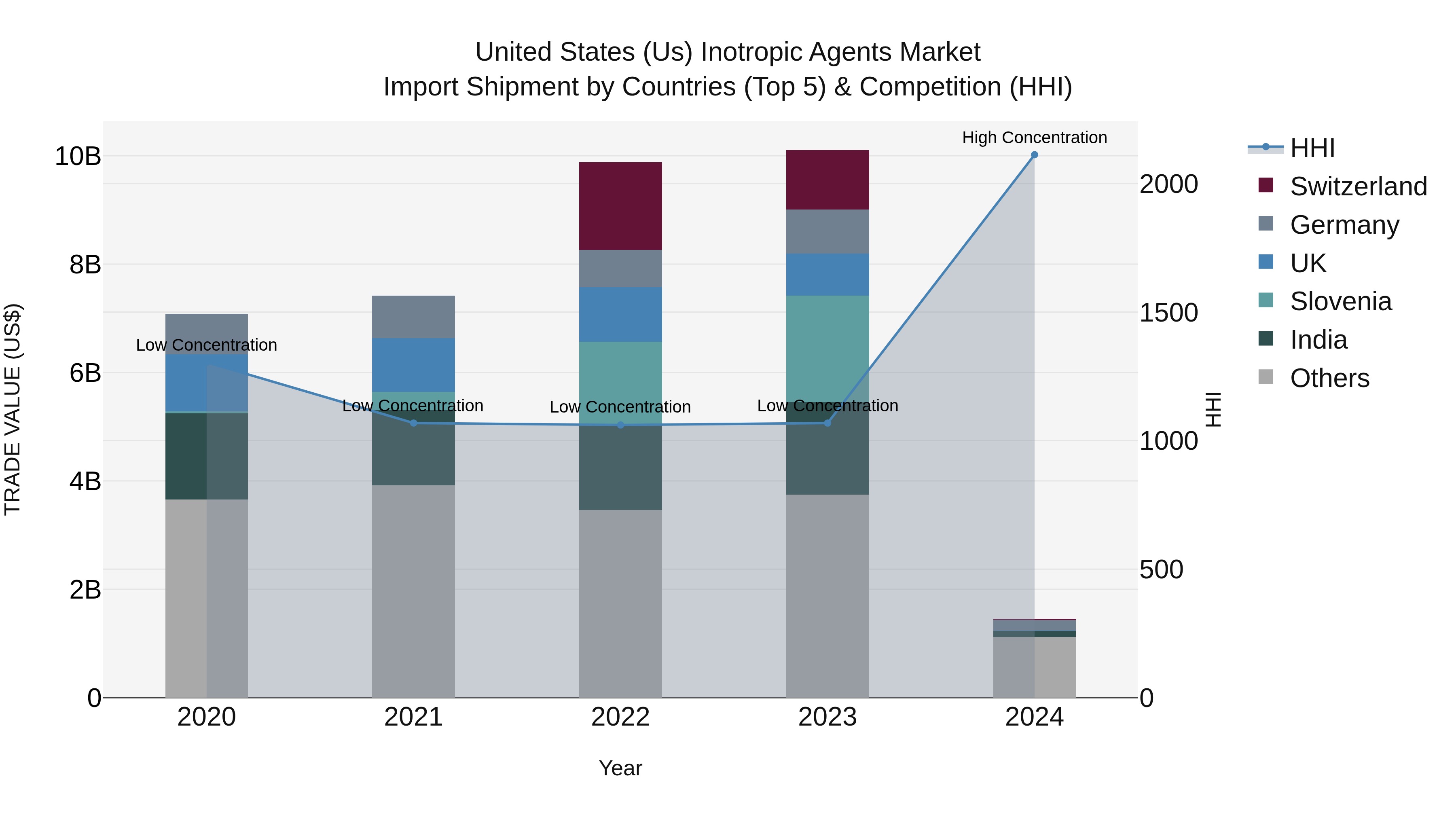 United States (US) Inotropic Agents Market Top 5 Importing Countries and Market Competition (HHI) Analysis
