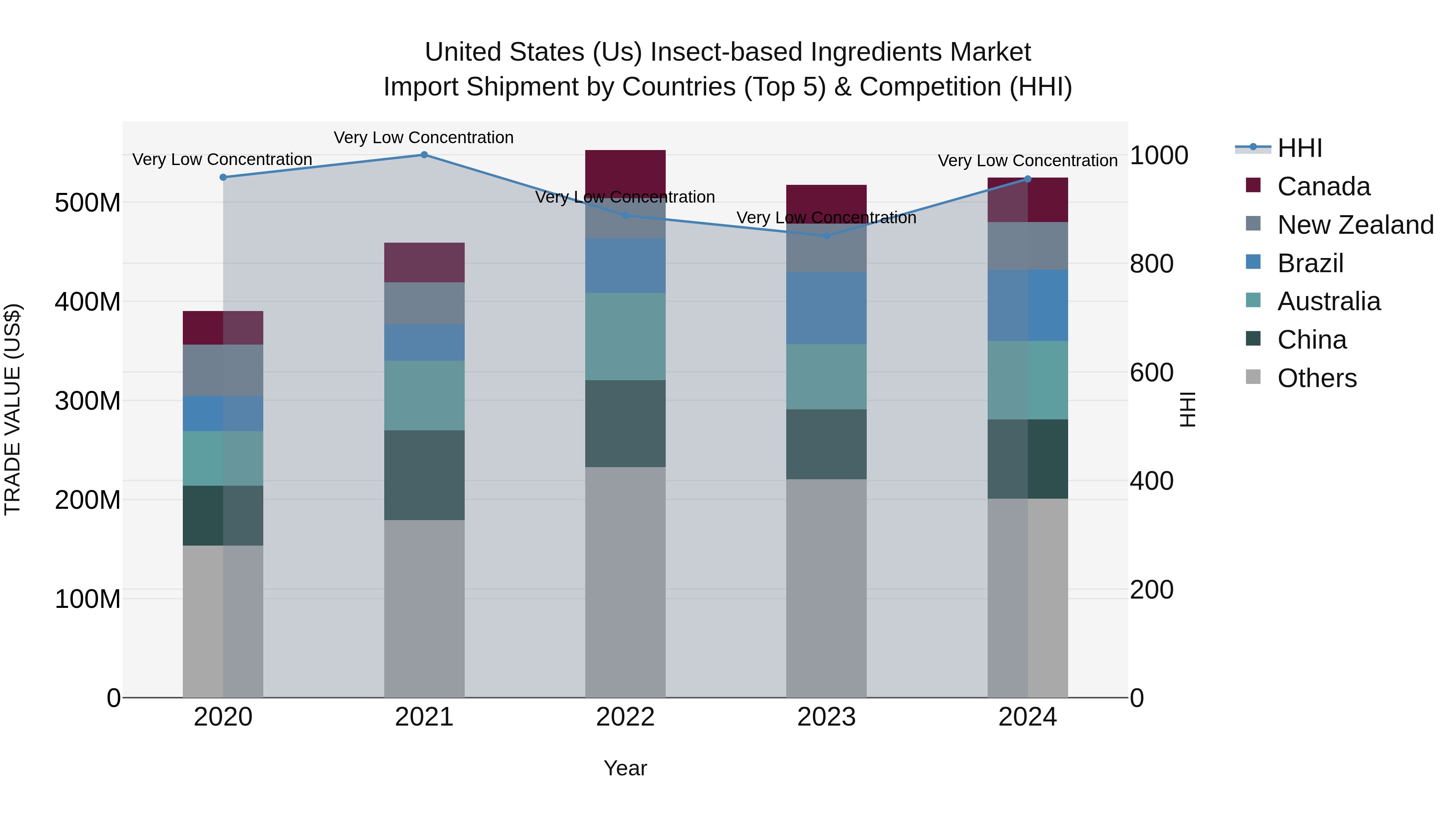 United States (US) Insect-based Ingredients Market Top 5 Importing Countries and Market Competition (HHI) Analysis