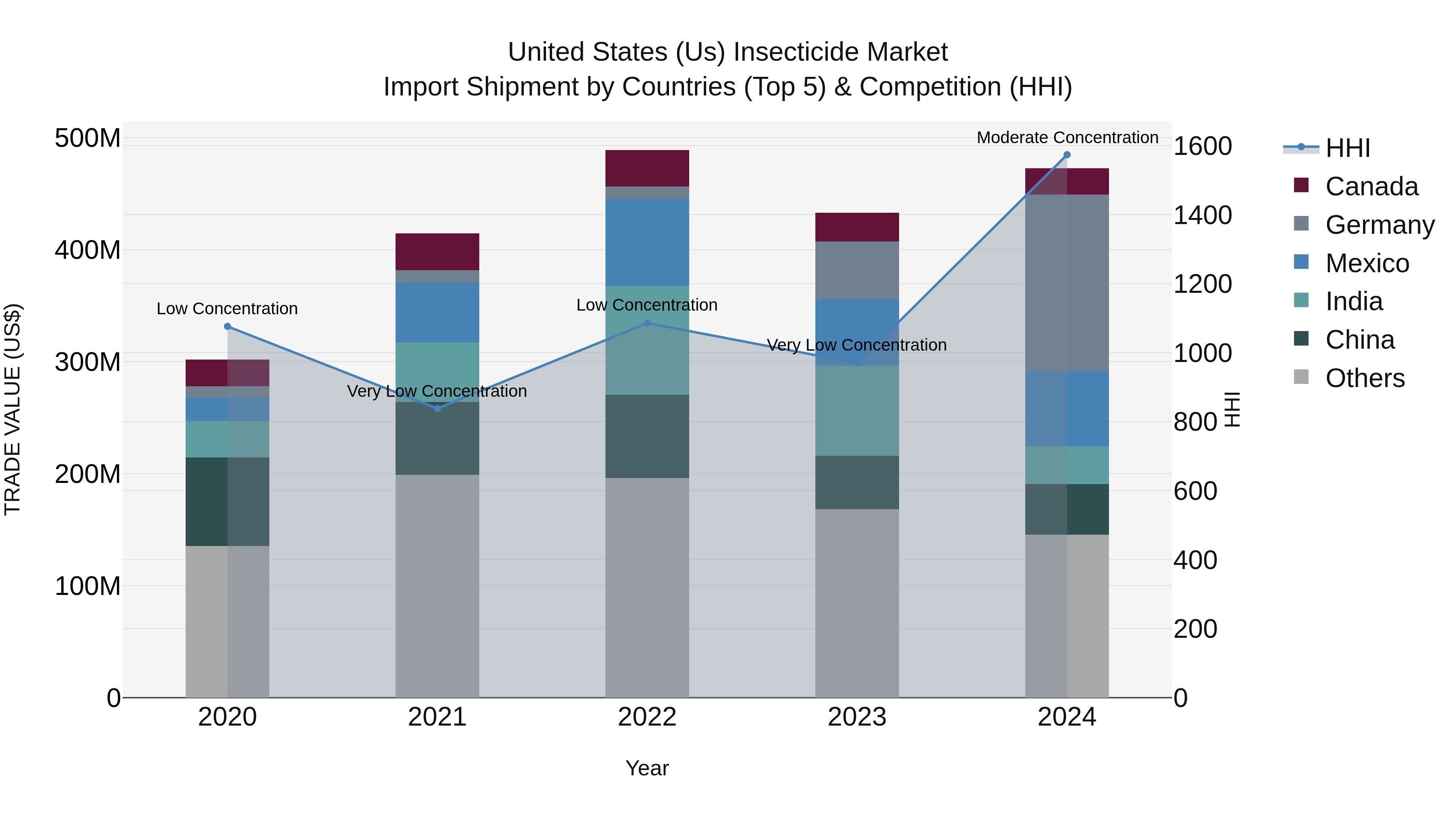 United States (US) Insecticide Market Top 5 Importing Countries and Market Competition (HHI) Analysis