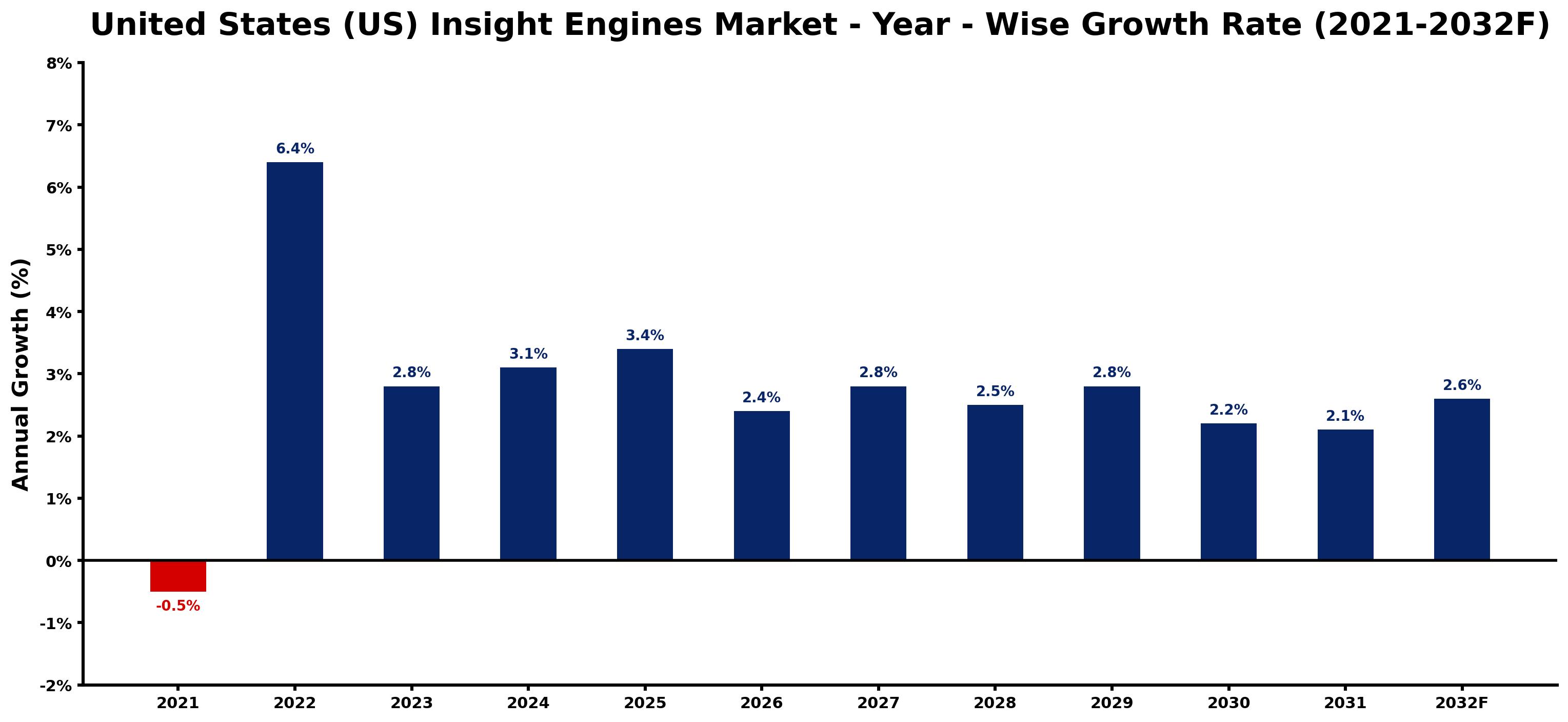 United States (US) Insight Engines Market Year-wise Growth Rate and Key Drivers