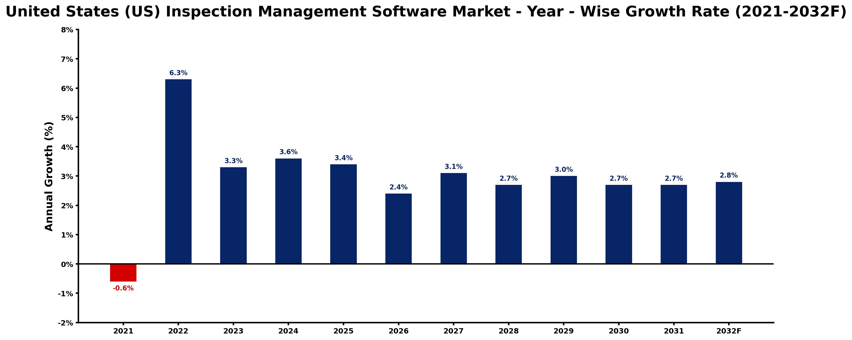 United States (US) Inspection Management Software Market Year-wise Growth Rate and Key Drivers