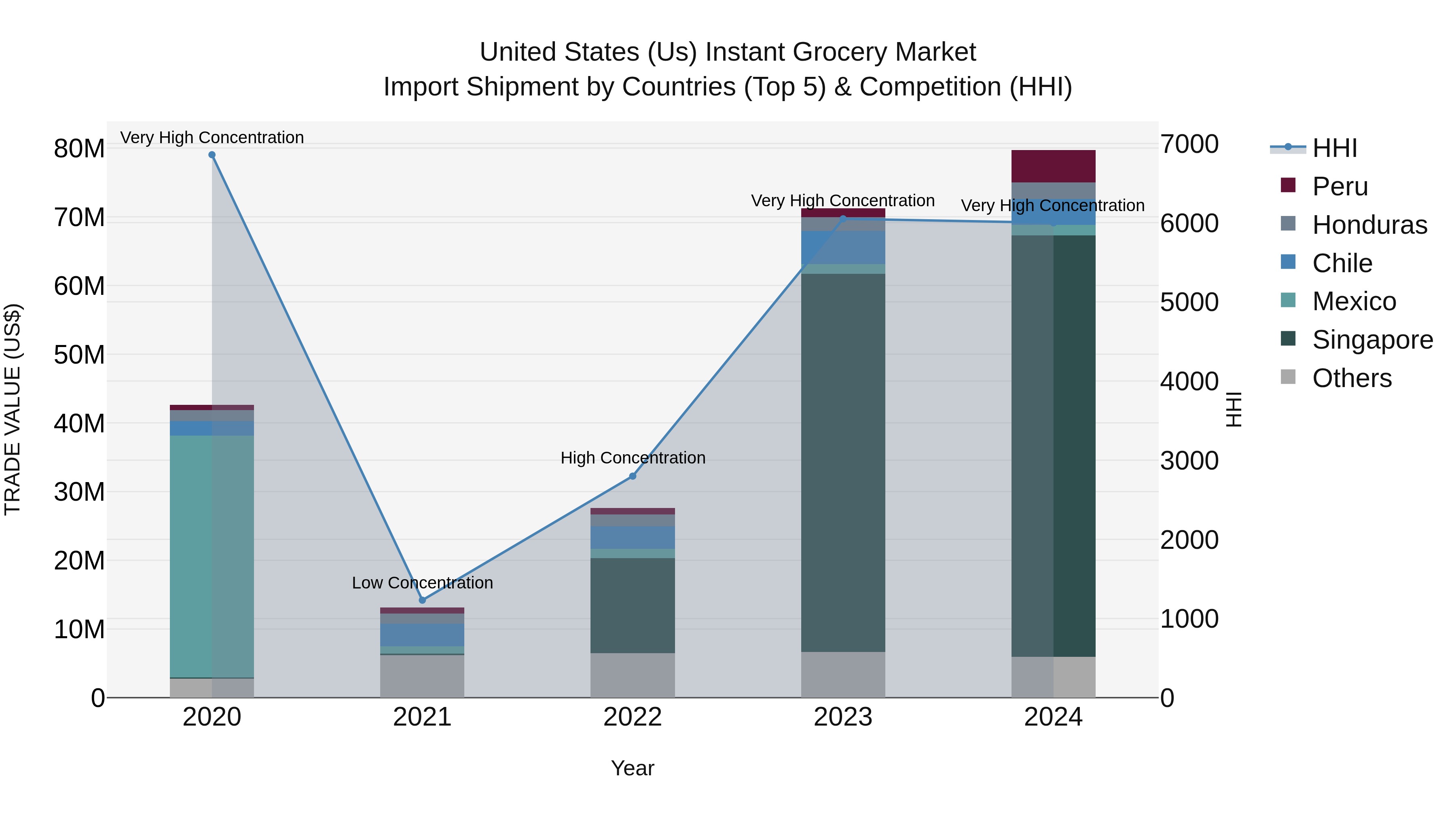 United States (US) Instant Grocery Market Top 5 Importing Countries and Market Competition (HHI) Analysis