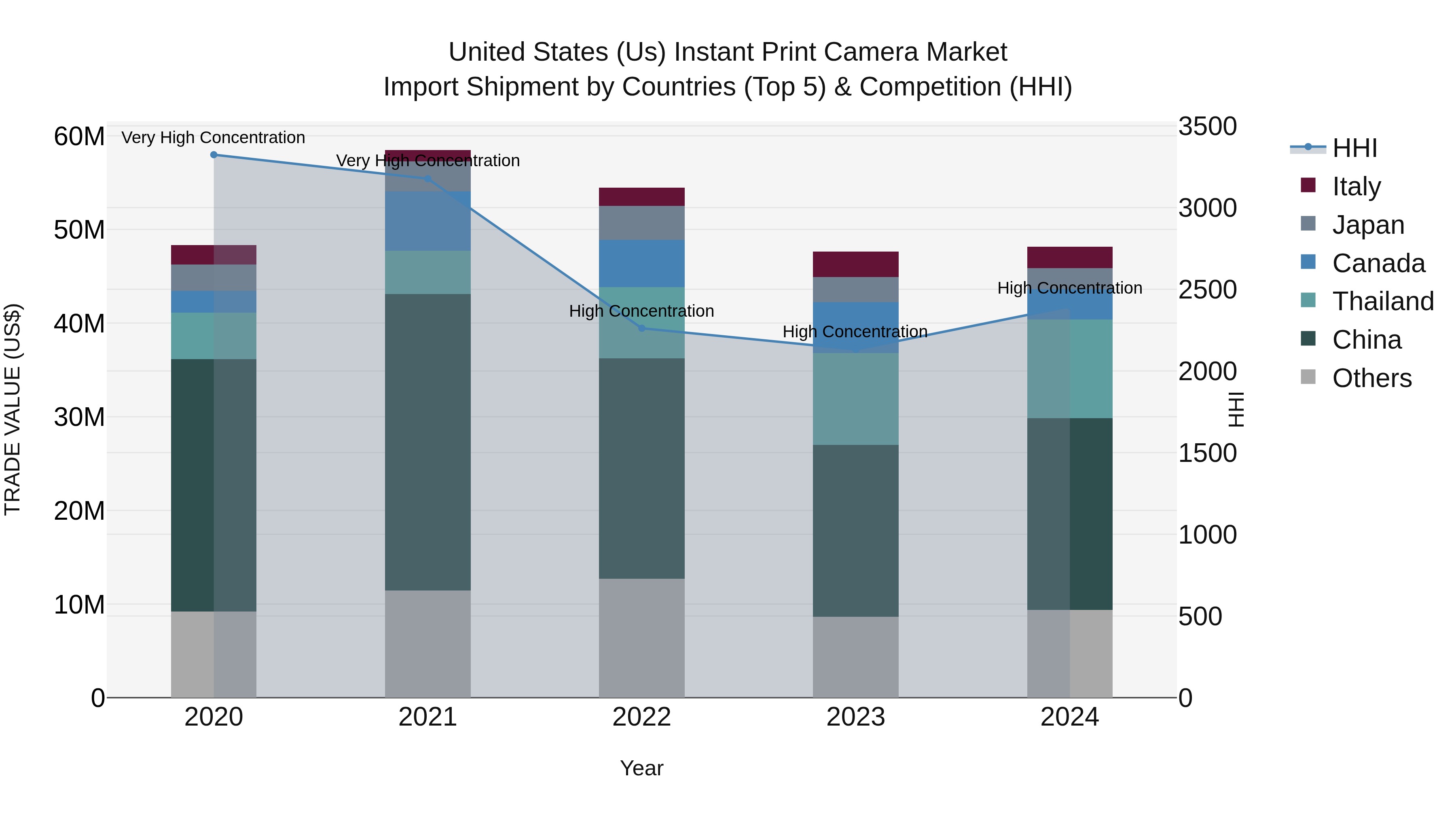 United States (US) Instant Print Camera Market Top 5 Importing Countries and Market Competition (HHI) Analysis