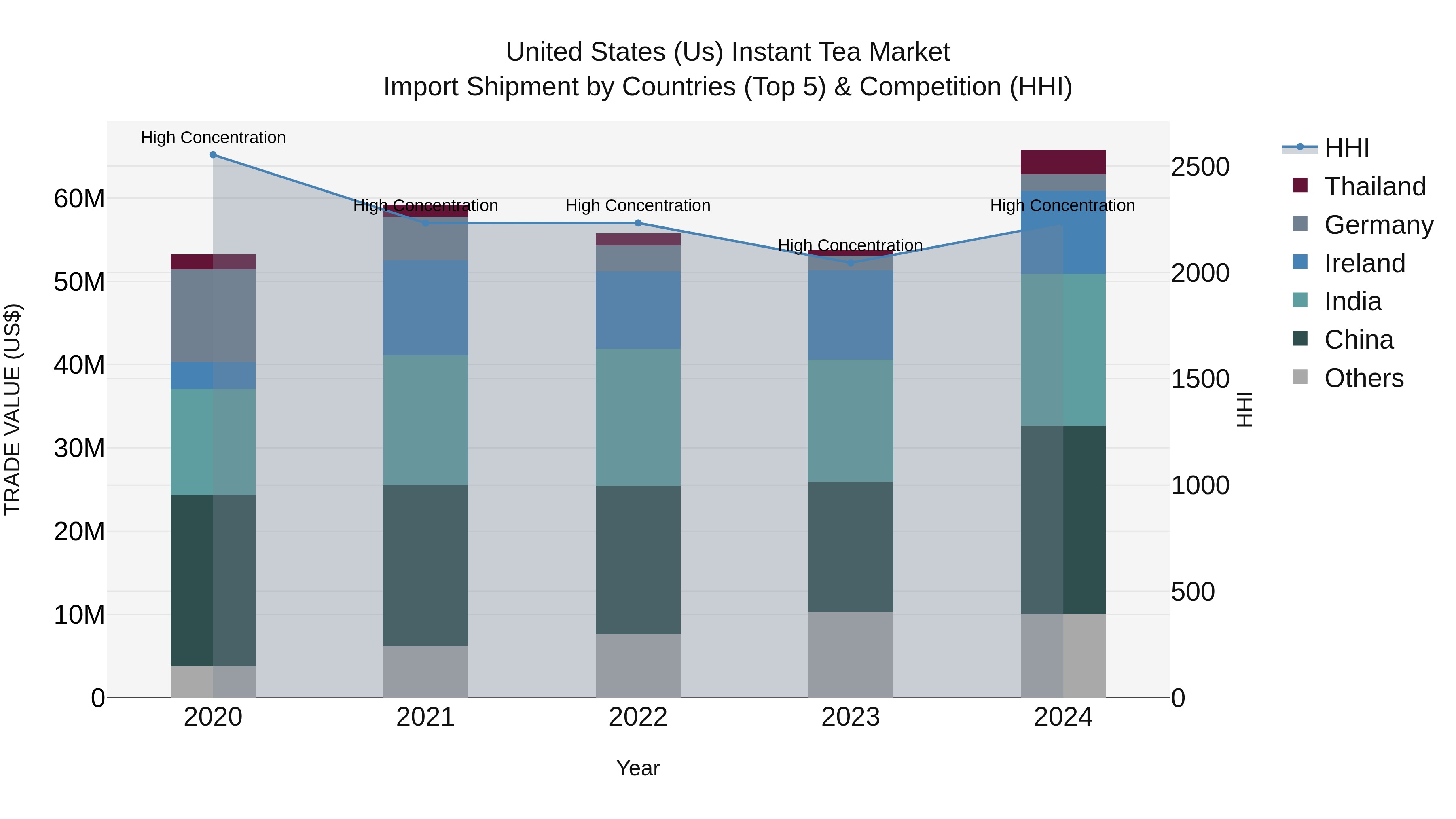 United States (US) Instant Tea Market Top 5 Importing Countries and Market Competition (HHI) Analysis