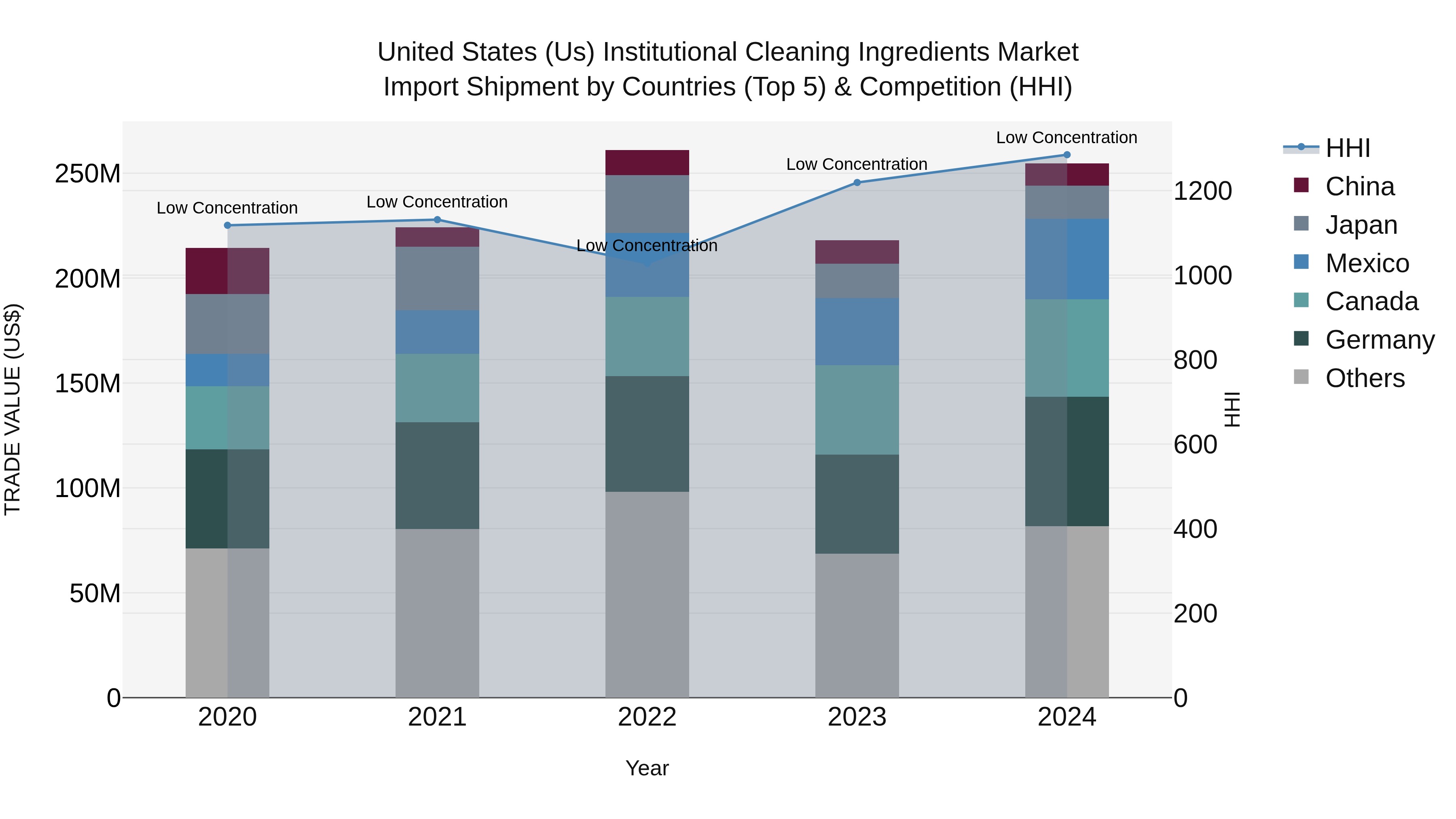 United States (US) Institutional Cleaning Ingredients Market Top 5 Importing Countries and Market Competition (HHI) Analysis