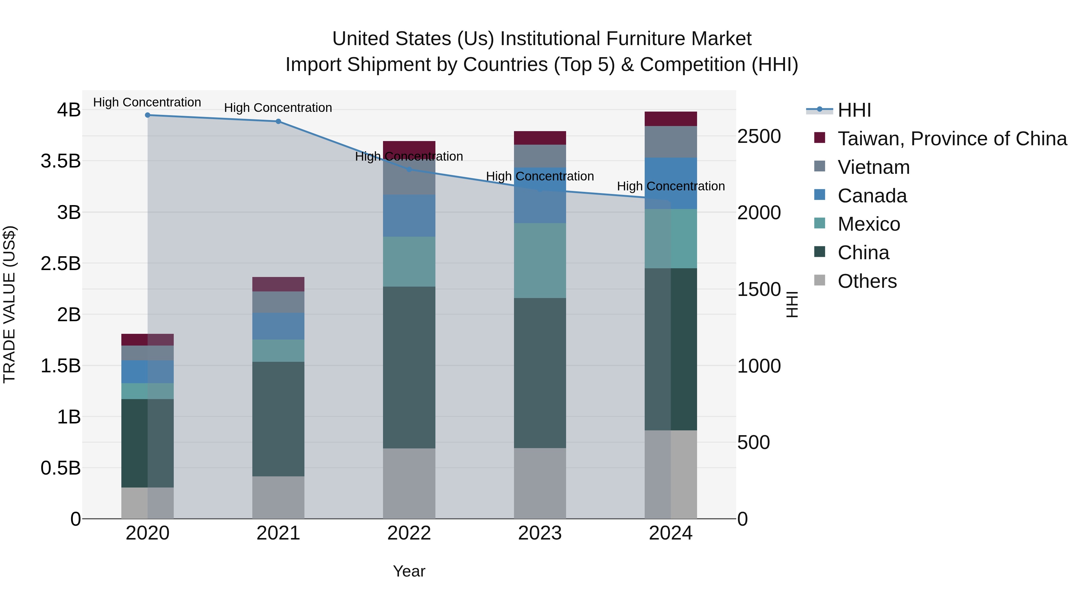 United States (US) Institutional Furniture Market Top 5 Importing Countries and Market Competition (HHI) Analysis
