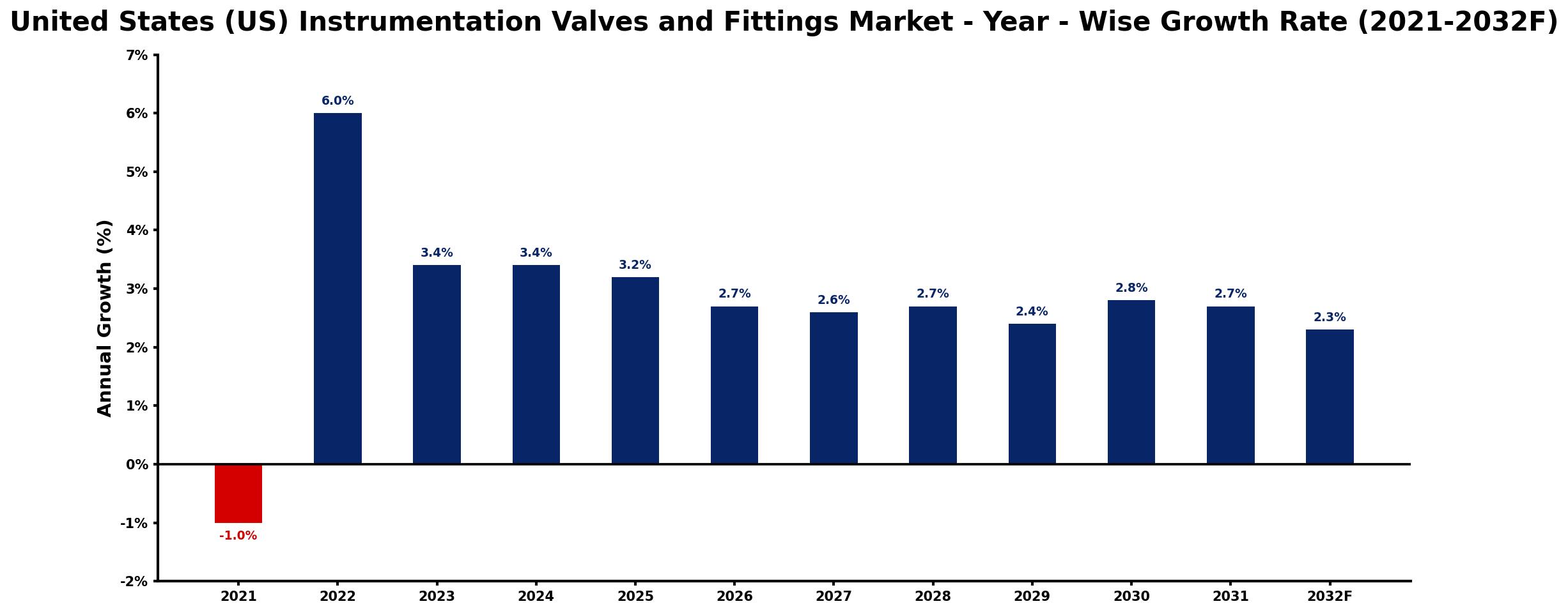 United States (US) Instrumentation Valves and Fittings Market Year-wise Growth Rate and Key Drivers