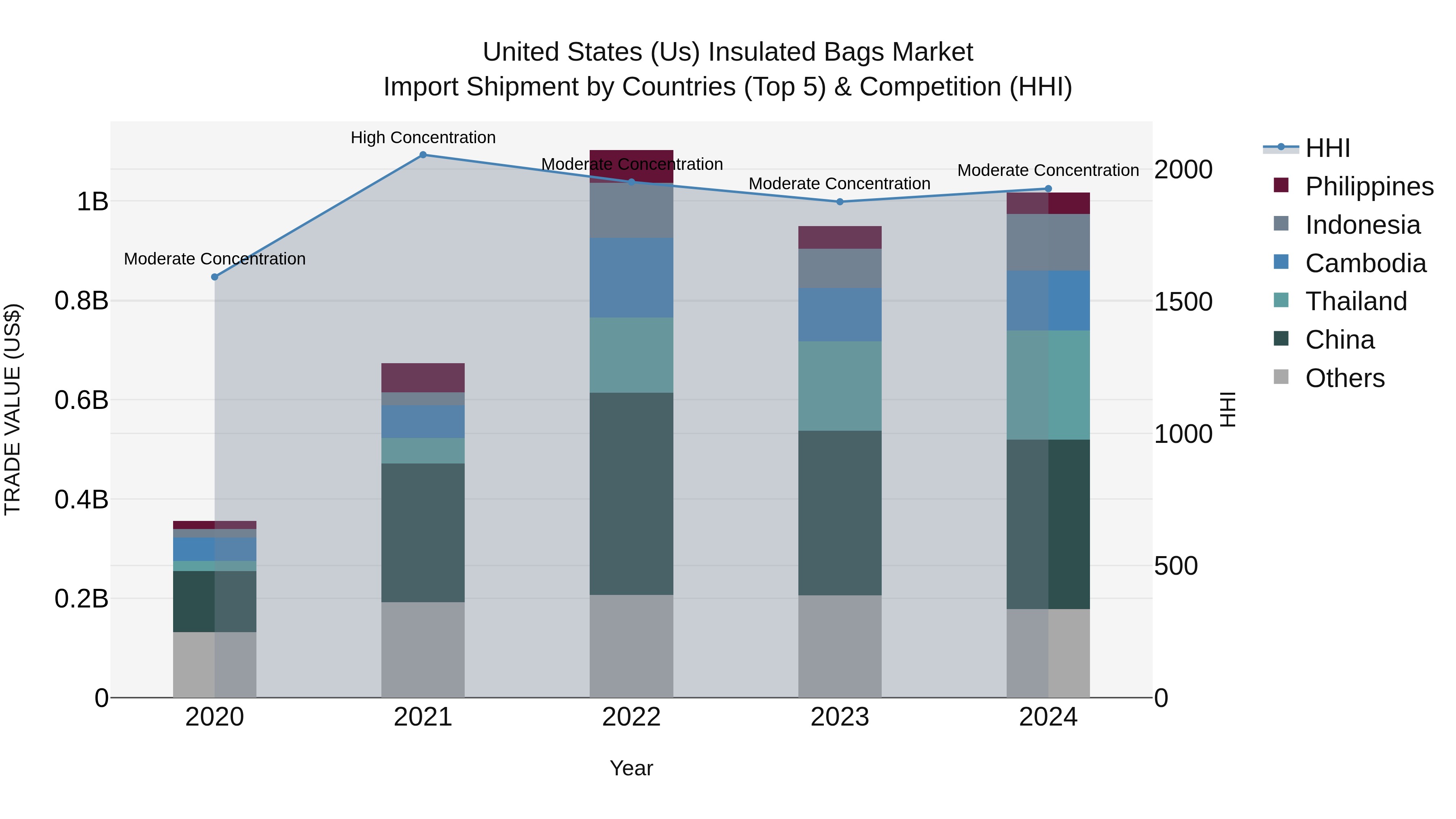 United States (US) Insulated Bags Market Top 5 Importing Countries and Market Competition (HHI) Analysis