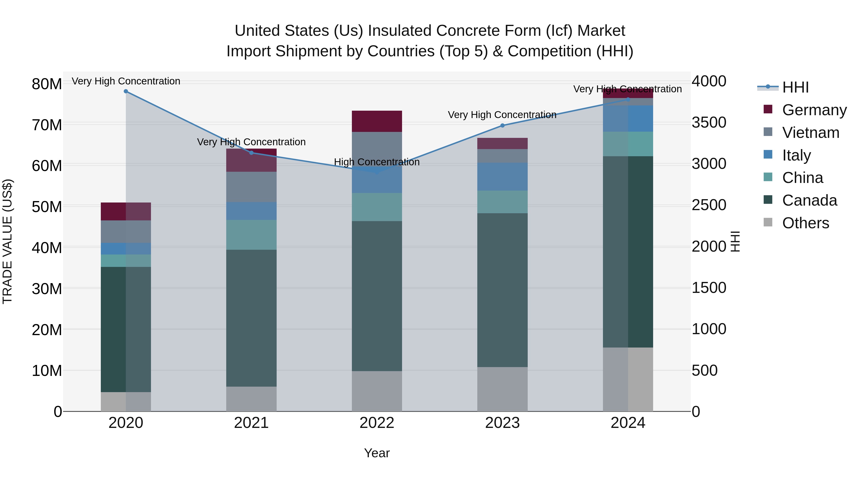 United States (US) Insulated Concrete Form (Icf) Market Top 5 Importing Countries and Market Competition (HHI) Analysis