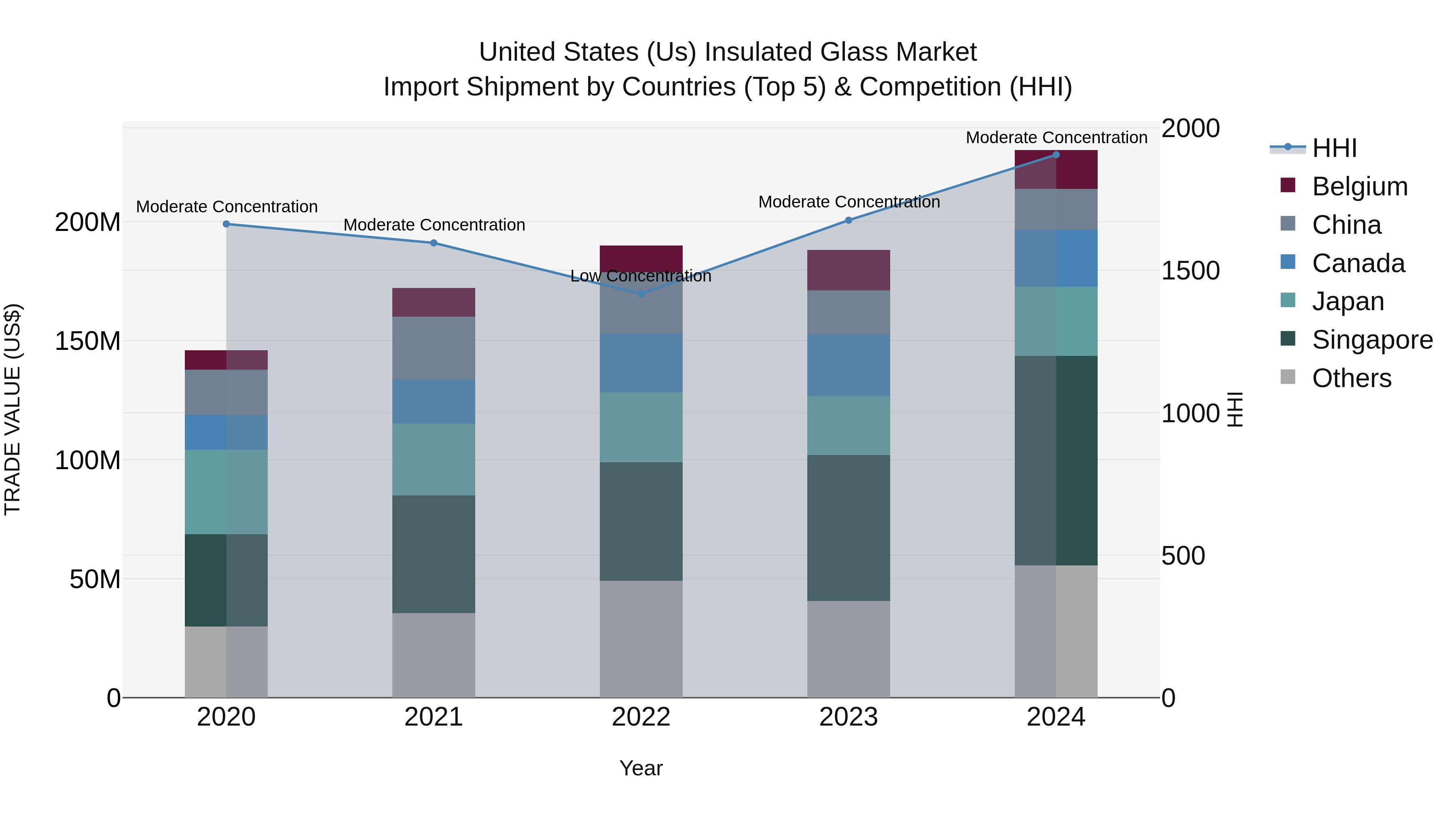 United States (US) Insulated Glass Market Top 5 Importing Countries and Market Competition (HHI) Analysis