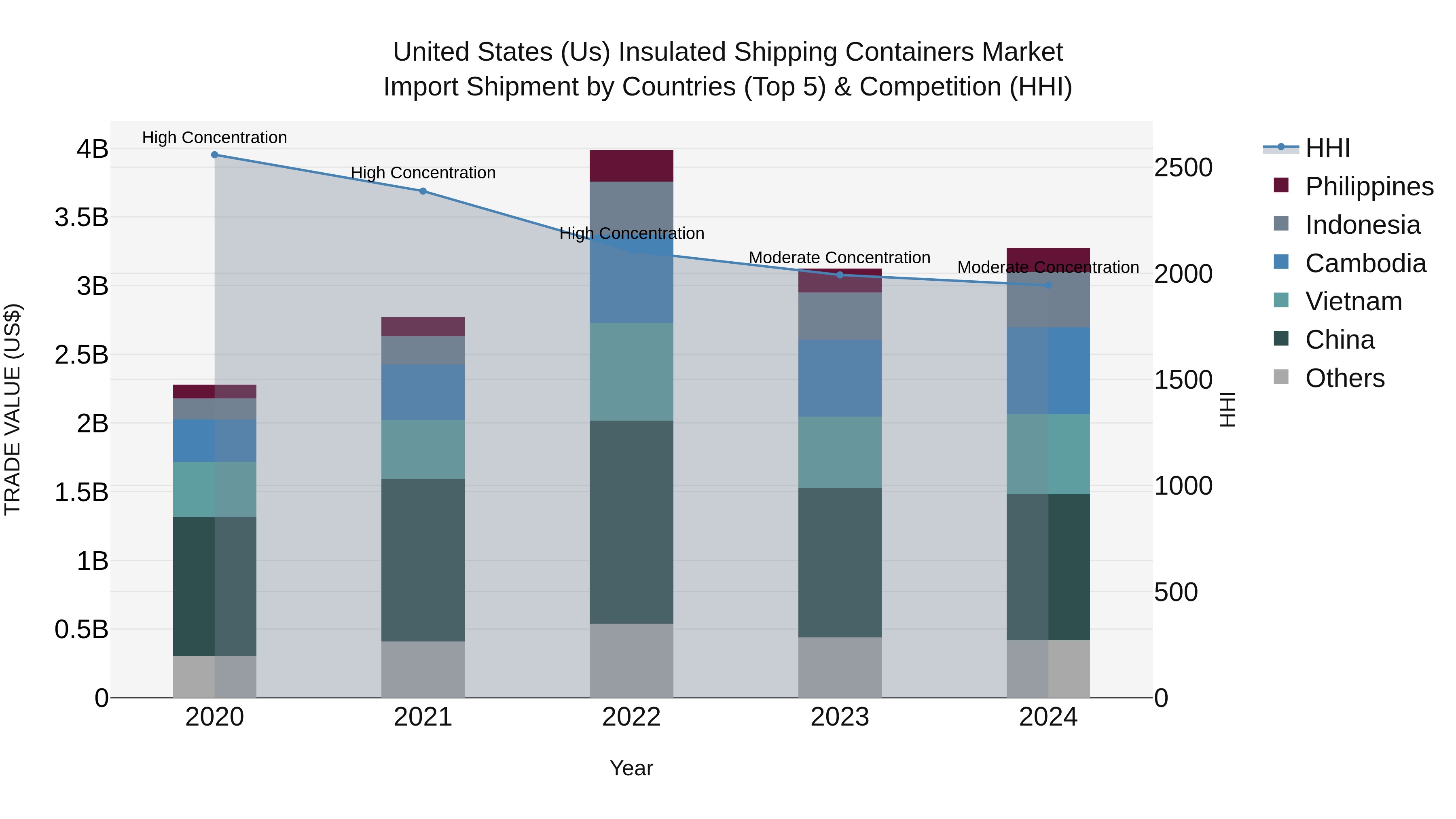 United States (US) Insulated Shipping Containers Market Top 5 Importing Countries and Market Competition (HHI) Analysis