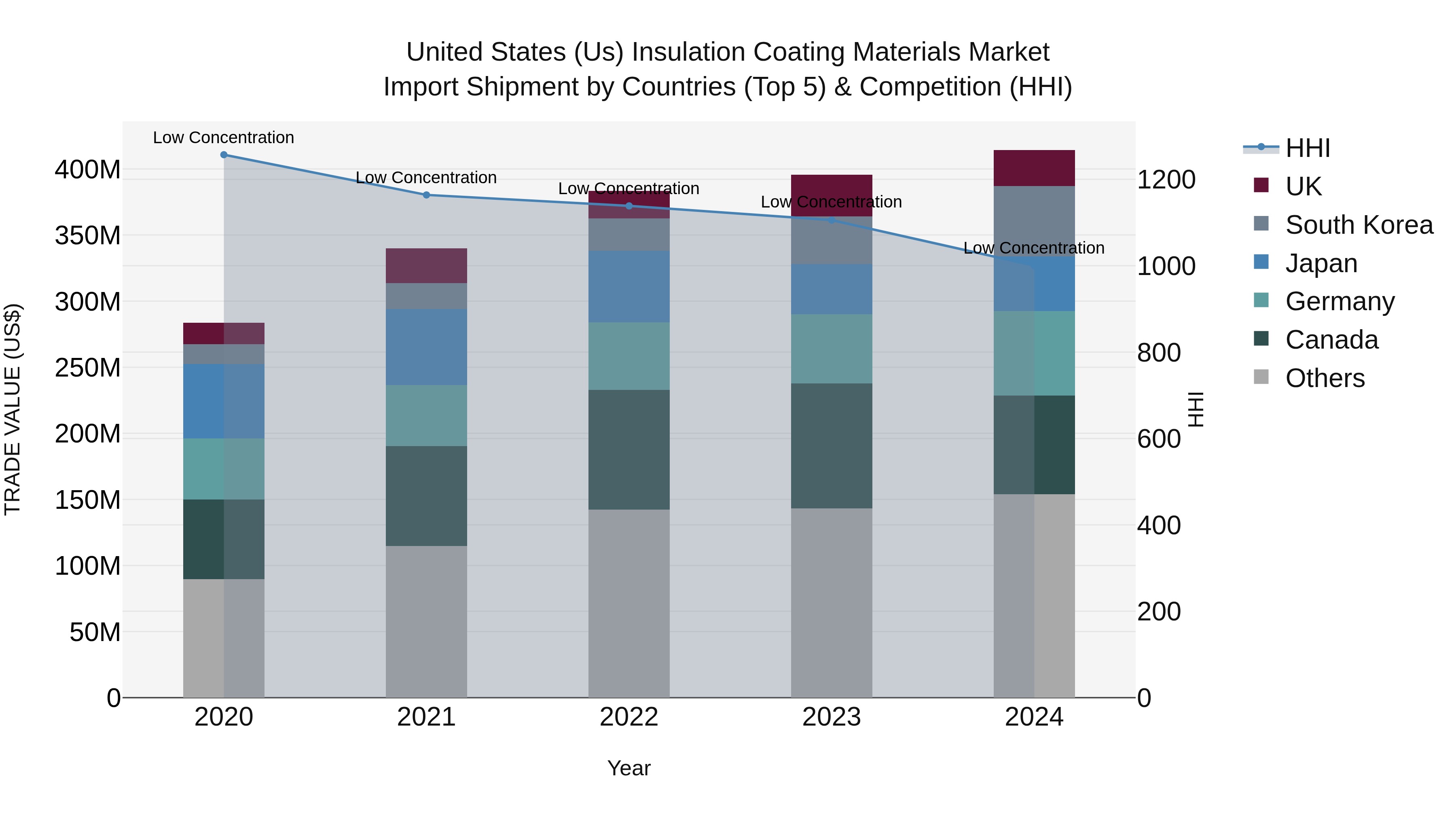 United States (US) Insulation Coating Materials Market Top 5 Importing Countries and Market Competition (HHI) Analysis
