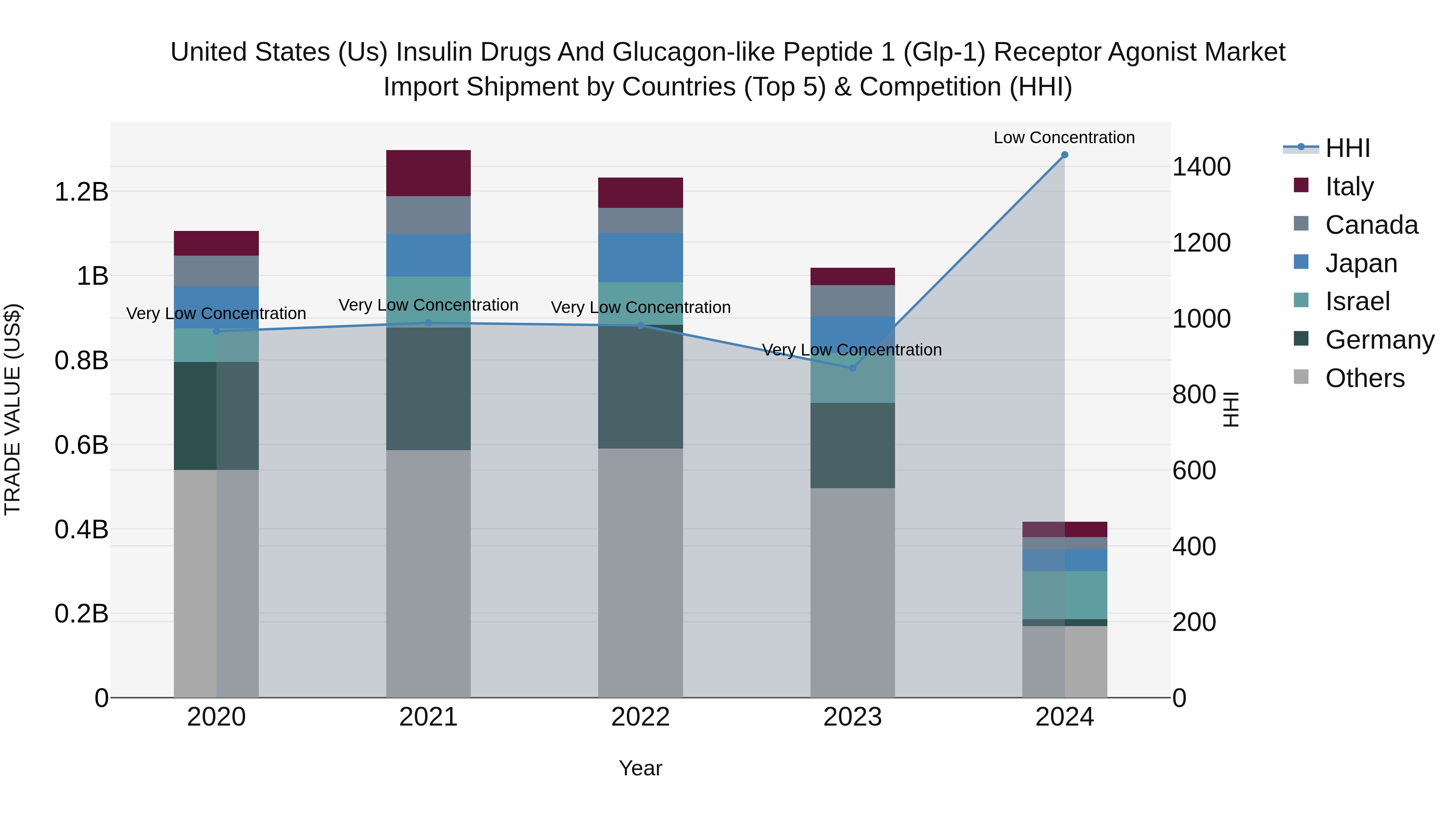 United States (US) Insulin Drugs and Glucagon-like Peptide 1 (Glp-1) Receptor Agonist Market Top 5 Importing Countries and Market Competition (HHI) Analysis