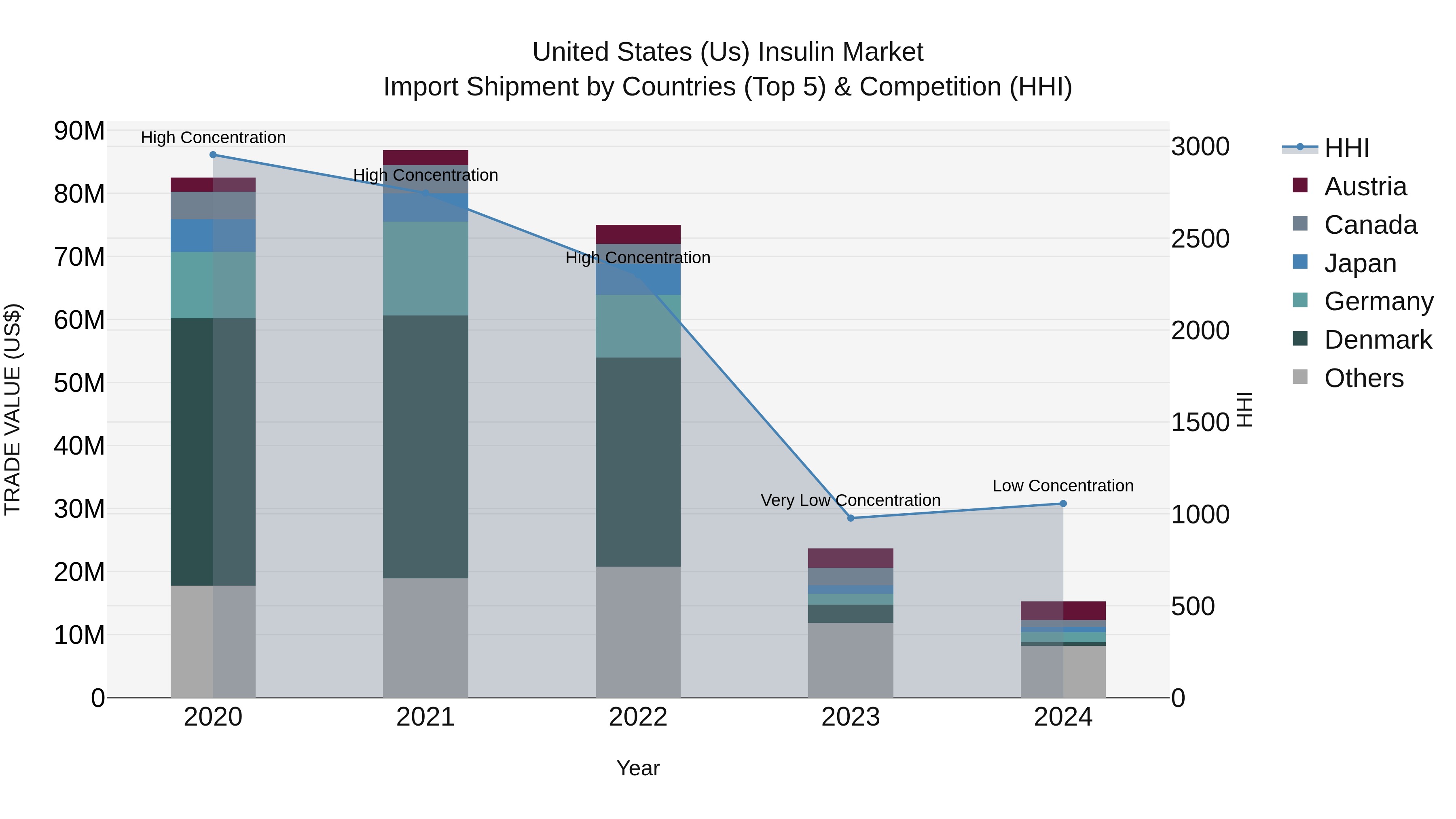 United States (US) Insulin Market Top 5 Importing Countries and Market Competition (HHI) Analysis