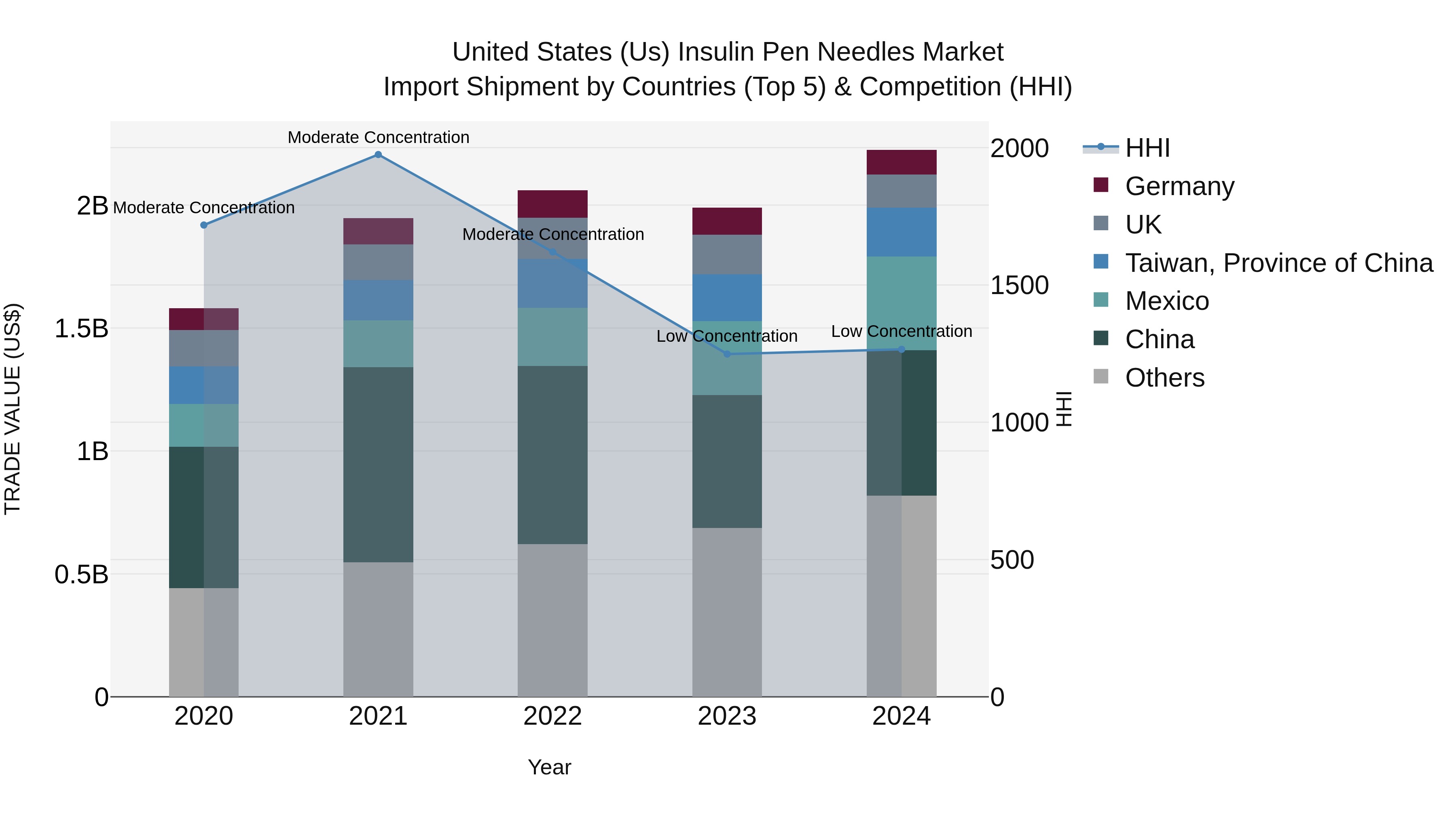 United States (US) Insulin Pen Needles Market Top 5 Importing Countries and Market Competition (HHI) Analysis