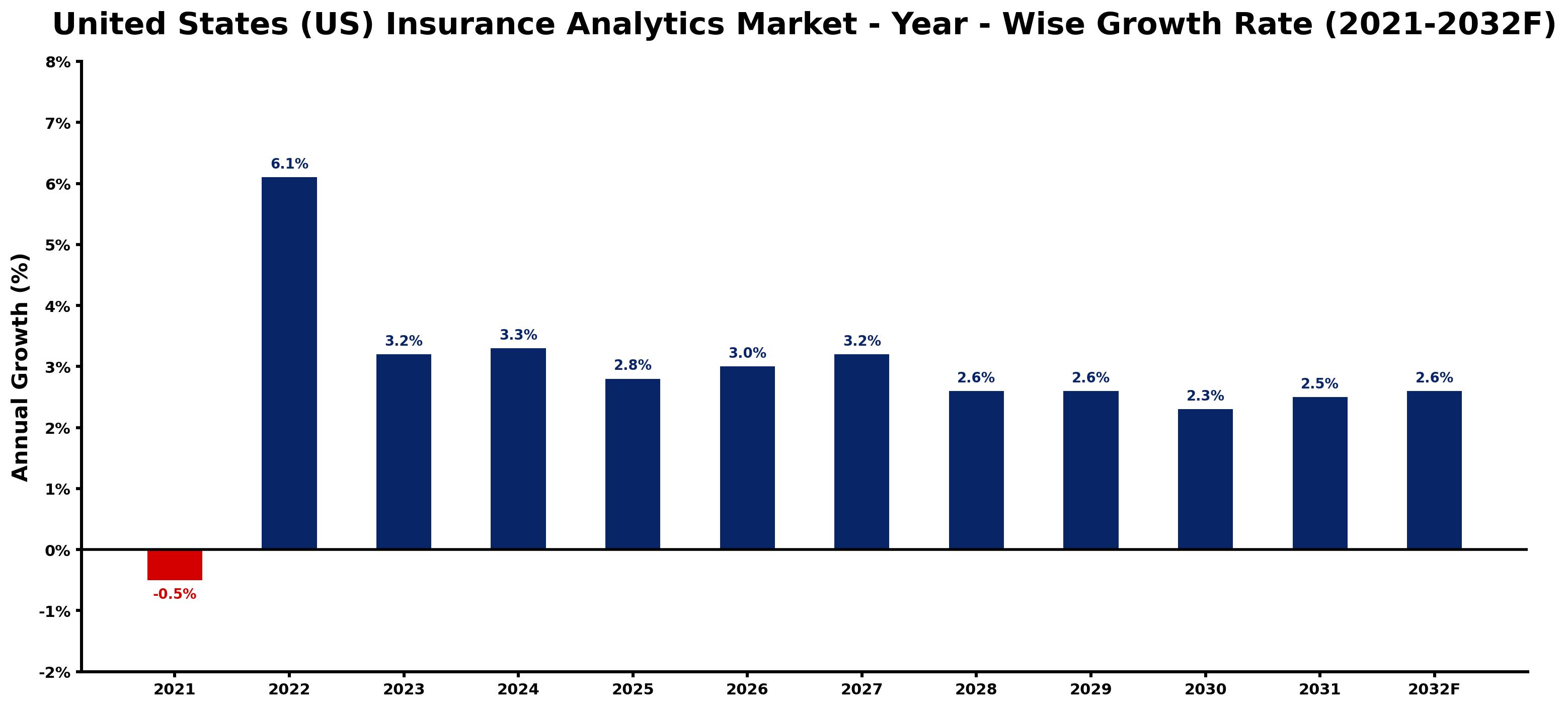 United States (US) Insurance Analytics Market Year-wise Growth Rate and Key Drivers