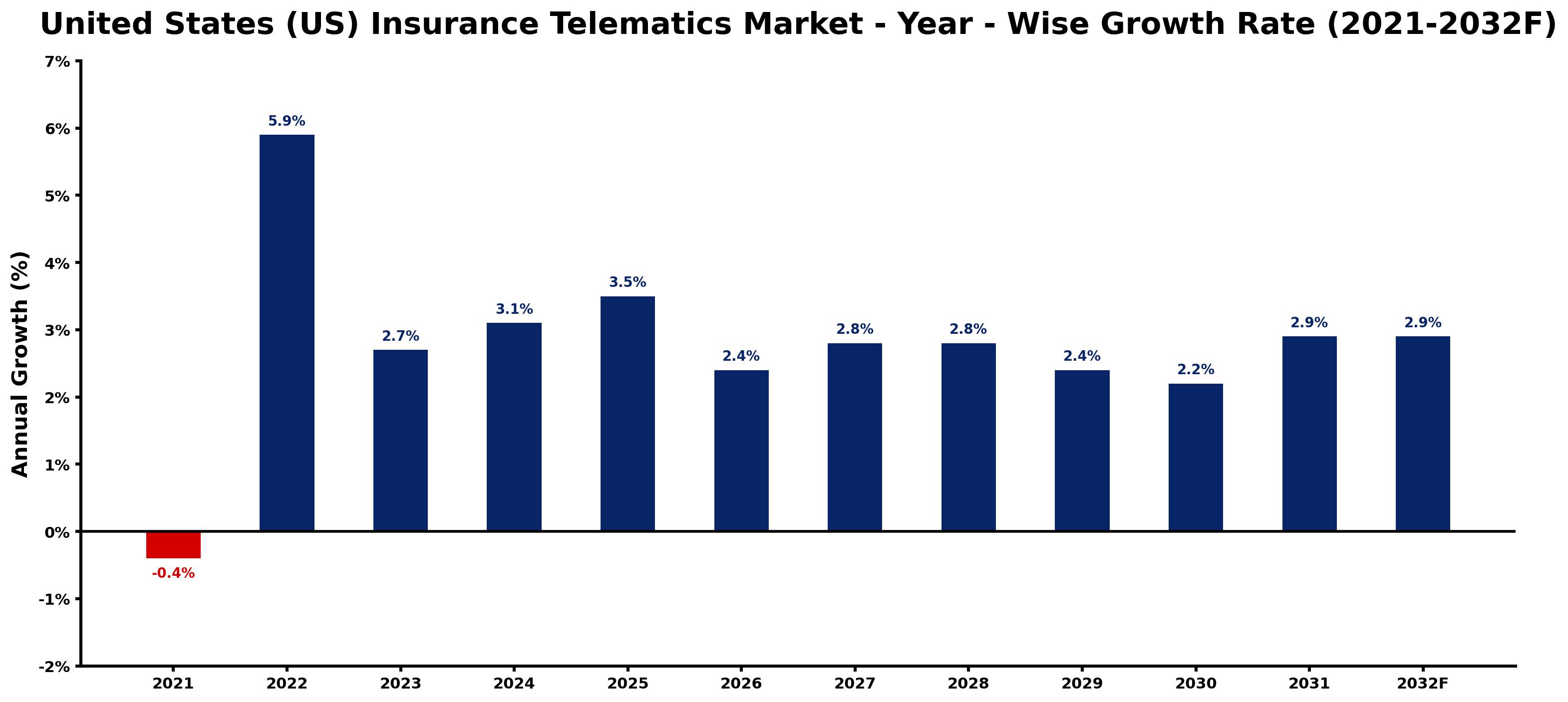 United States (US) Insurance Telematics Market Year-wise Growth Rate and Key Drivers