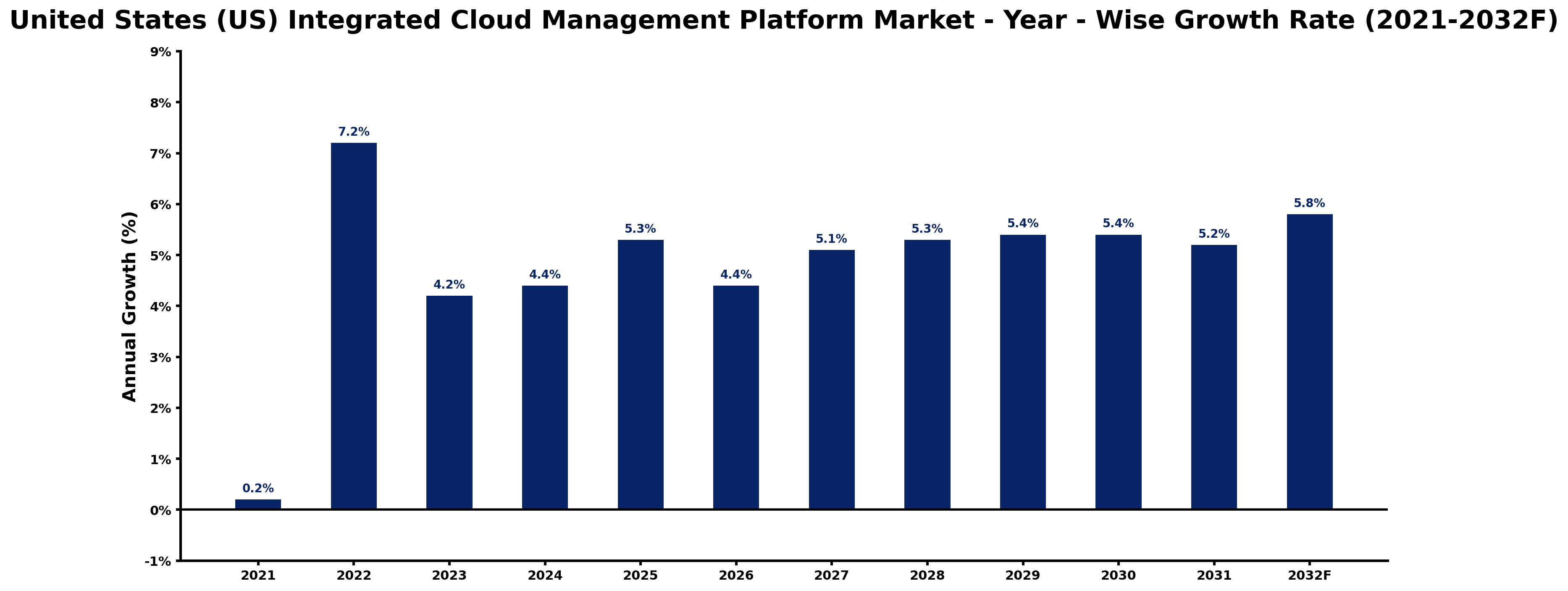 United States (US) Integrated Cloud Management Platform Market Year-wise Growth Rate and Key Drivers