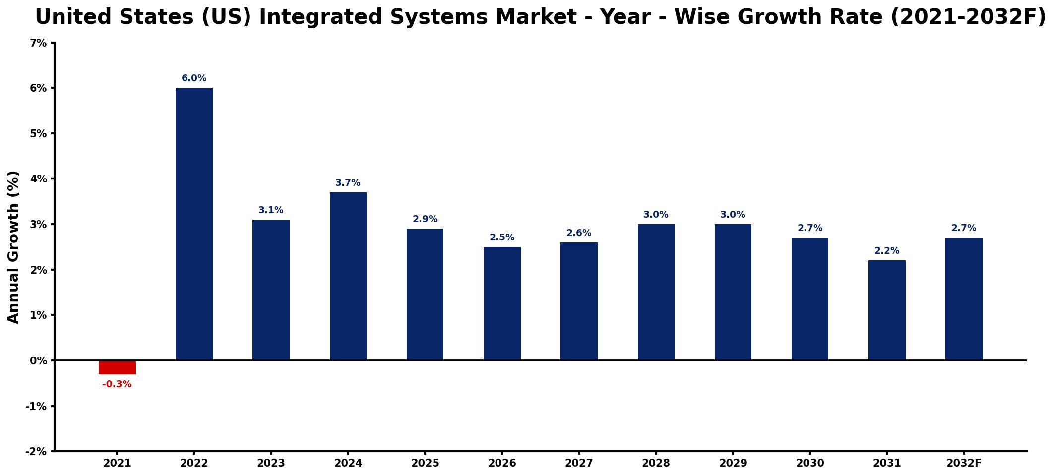 United States (US) Integrated Systems Market Year-wise Growth Rate and Key Drivers