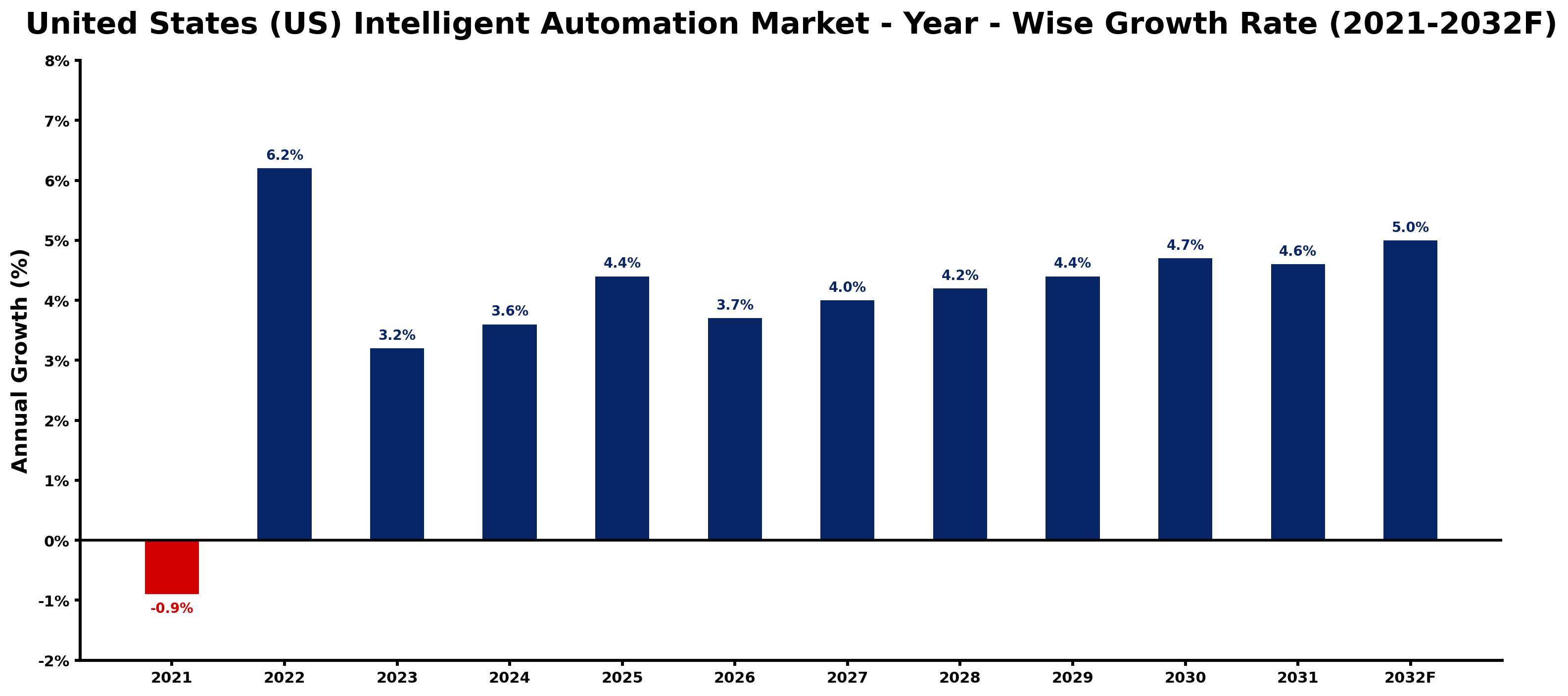 United States (US) Intelligent Automation Market Year-wise Growth Rate and Key Drivers