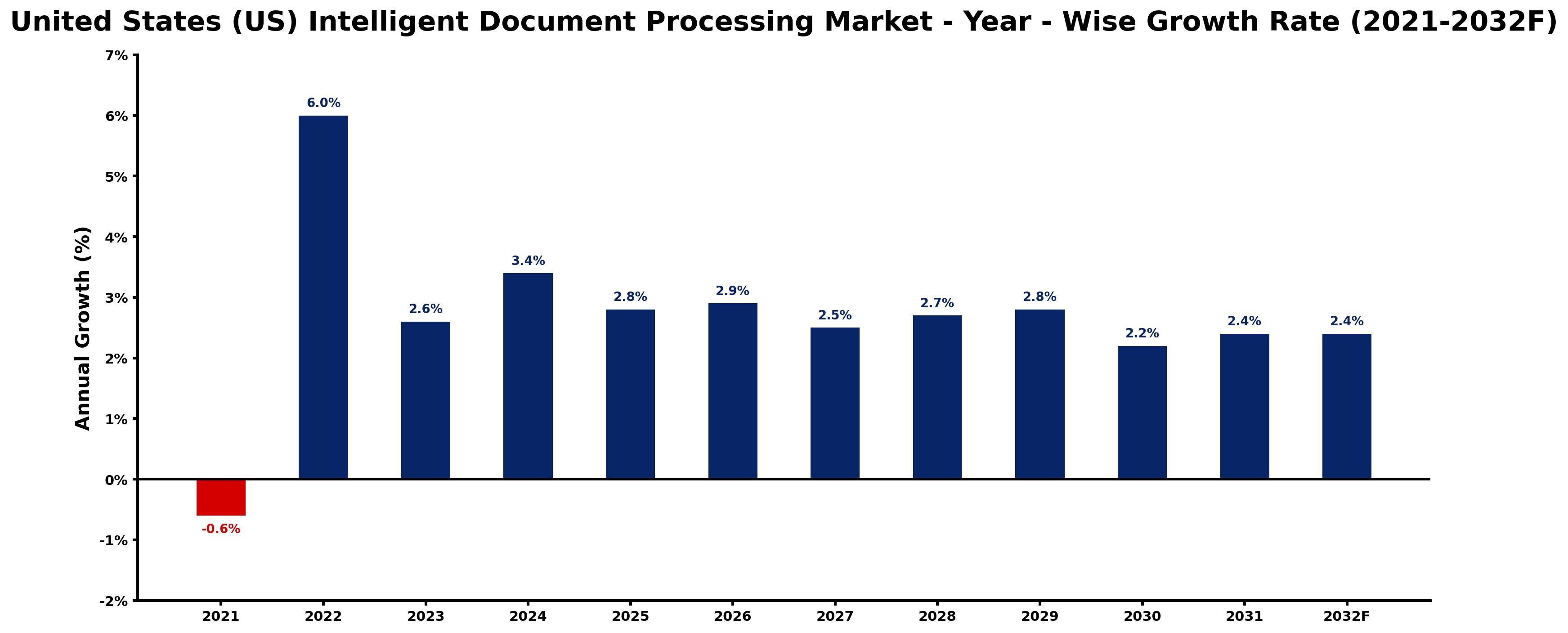 United States (US) Intelligent Document Processing Market Year-wise Growth Rate and Key Drivers