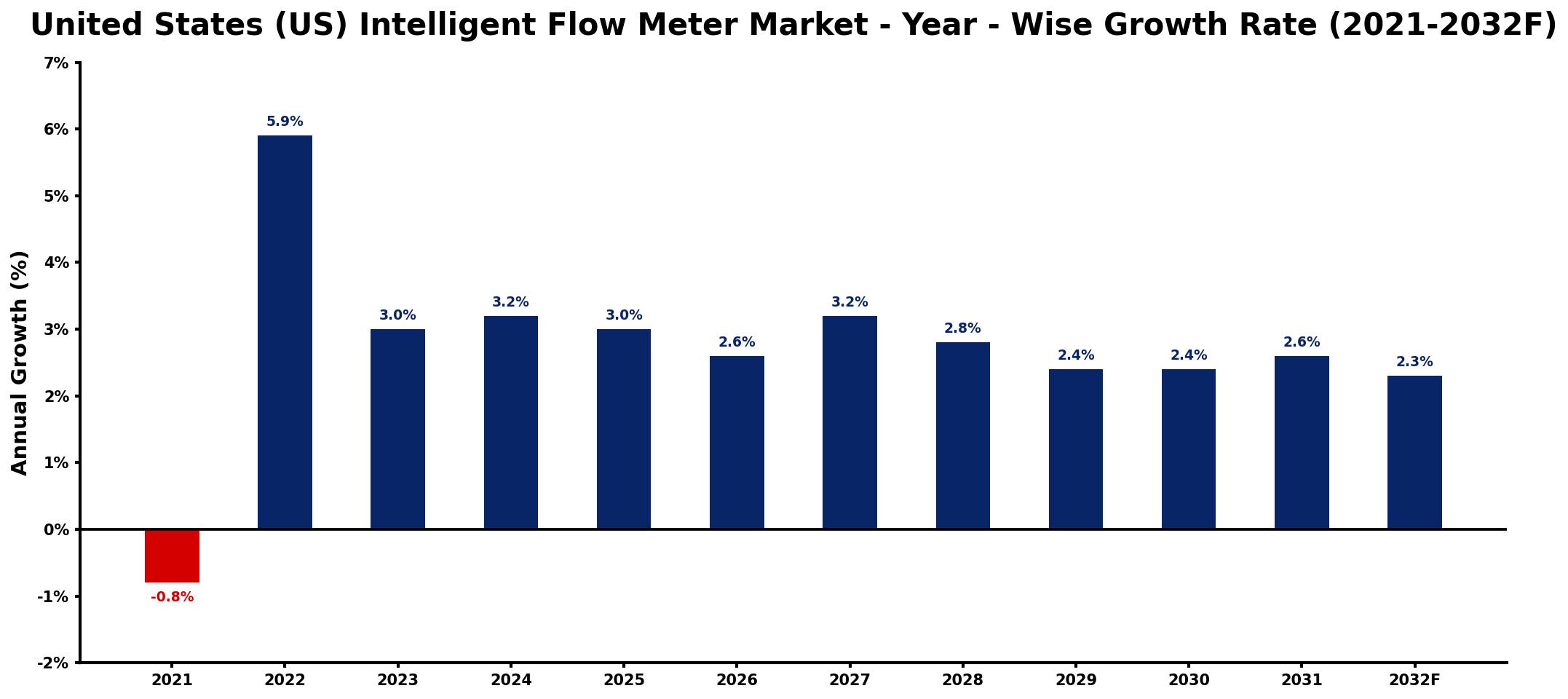 United States (US) Intelligent Flow Meter Market Year-wise Growth Rate and Key Drivers